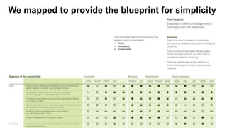 We mapped to provide the blueprint for simplicity
 