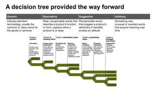 A decision tree provided the way forward
Generic Descriptive Suggestive Arbitrary
Industry-standard
terminology, usually the
common or class name for
the goods or services
Real, recognizable words that
describe a product’s function
or form; explains what a
product is or does
Recognizable words
that suggest a product’s
attributes or benefits;
evokes an attitude
Something new;
unusual or invented words
that acquire meaning over
time
 