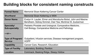Building blocks for consistent naming constructs
Formal Name Memorial Sloan Kettering Cancer Center
Shorthand Memorial Sloan Kettering or MSK
Donor Name Evelyn H. Lauder, Elmer and Mamdouha Bobst, John and Maxine
Bendheim, Sidney Kimmel, Clair Tow, Mortimer B. Zuckerman
Specialty/
Sub-specialty
―or―
Type of Program/
Service
Pediatric Prostate and Urological, Comparative Medicine,
Cell Biology, Comparative Medicine and Pathology
Outpatient, Infusion services, Disease management program,
HOPP
Capability Cancer Care, Research, Education
Type of Facility Laboratory, Building, Pavilion
Location Commack, Basking Ridge, Sleepy Hollow
 