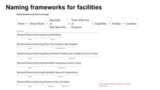 Naming frameworks for facilities
 