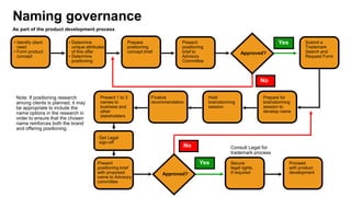Naming governance
Submit a
Trademark
Search and
Request Form
• Identify client
need
• Form product
concept
As part of the product development process
• Determine
unique attributes
of this offer
• Determine
positioning
Prepare
positioning
concept brief
Present
positioning
brief to
Advisory
Committee
Approved?
Yes
No
Prepare for
brainstorming
session to
develop name
Note: If positioning research
among clients is planned, it may
be appropriate to include the
name options in the research in
order to ensure that the chosen
name reinforces both the brand
and offering positioning.
Hold
brainstorming
session
Finalize
recommendation
Present
positioning brief
with proposed
name to Advisory
committee
No
Secure
legal rights,
if required
Consult Legal for
trademark process
Proceed
with product
development
Yes
Present 1 to 3
names to
business and
other
stakeholders
Get Legal
sign-off
Approved?
 