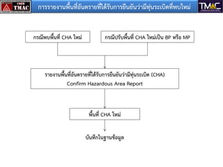 กำรรำยงำนพื้นที่อันตรำยที่ได้รับกำรยืนยันว่ำมีทุ่นระเบิดที่พบใหม่
กรณีพบพื้นที่ CHA ใหม่

กรณีปรับพื้นที่ CHA ใหม่เป็น BP หรือ MP

รำยงำนพื้นที่อันตรำยที่ได้รับกำรยืนยันว่ำมีทุ่นระเบิด (CHA)
Confirm Hazardous Area Report

พื้นที่ CHA ใหม่
บันทึกในฐำนข้อมูล

 