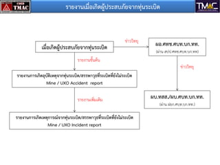 รำยงำนเมื่อเกิดผู้ประสบภัยจำกทุ่นระเบิด

เมื่อเกิดผู้ประสบภัยจำกทุ่นระเบิด

ข่าววิทยุ

รายงานขั้นต้น

ผอ.ศทช.ศบท.บก.ทท.
(ผ่าน สปป.ศทช.ศบท.บก.ทท)

ข่าววิทยุ

รำยงำนกำรเกิดอุบัติเหตุจำกทุ่นระเบิด/สรรพำวุธที่ระเบิดที่ยังไม่ระเบิด
Mine / UXO Accident report

รายงานเพิ่มเติม
รำยงำนกำรเกิดเหตุกำรณ์จำกทุ่นระเบิด/สรรพำวุธที่ระเบิดที่ยังไม่ระเบิด
Mine / UXO Incident report

ผบ.ทสส./ผบ.ศบท.บก.ทท.
(ผ่าน ฝยก.ศบท.บก.ทท.)

 