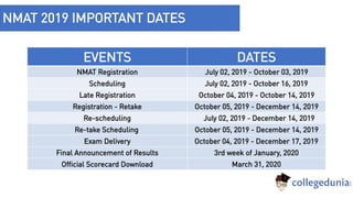 NMAT 2019 IMPORTANT DATES
EVENTS DATES
NMAT Registration July 02, 2019 - October 03, 2019
Scheduling July 02, 2019 - October 16, 2019
Late Registration October 04, 2019 - October 14, 2019
Registration - Retake October 05, 2019 - December 14, 2019
Re-scheduling July 02, 2019 - December 14, 2019
Re-take Scheduling October 05, 2019 - December 14, 2019
Exam Delivery October 04, 2019 - December 17, 2019
Final Announcement of Results 3rd week of January, 2020
Official Scorecard Download March 31, 2020
 