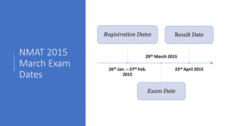 NMAT 2015
March Exam
Dates
26th Jan. – 27th Feb.
2015
Registration Dates
29th March 2015
Exam Date
23rd April 2015
Result Date
 