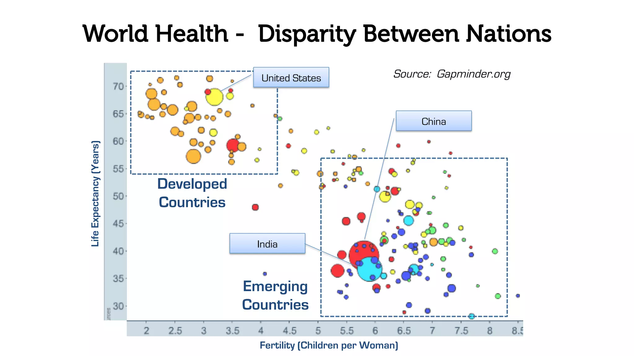 World Health - Disparity Between Nations
Fertility (Children per Woman)
LifeExpectancy(Years)
Developed
Countries
Emerging
Countries
United States
China
India
Source: Gapminder.org
 