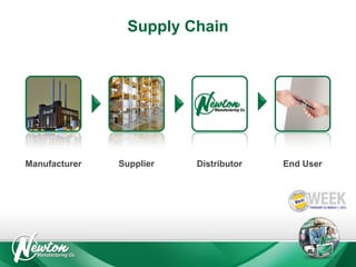 Supply Chain

Manufacturer

Supplier

Distributor

End User

 