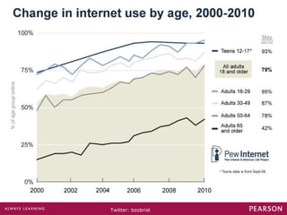 Change in Internet Use by Age 