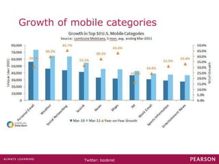 Growth of mobile categories 