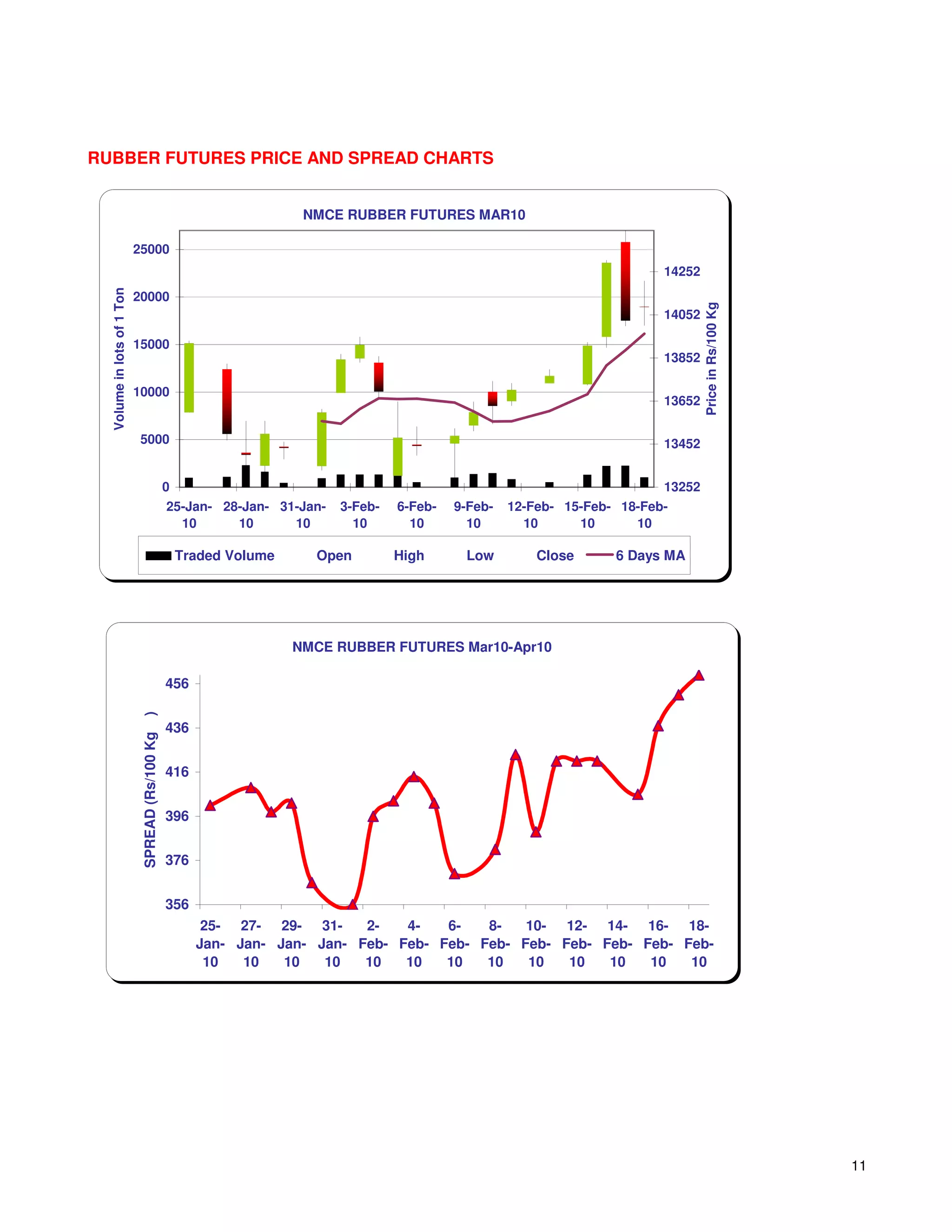 RUBBER FUTURES PRICE AND SPREAD CHARTS


                                                                      NMCE RUBBER FUTURES MAR10

                            25000
                                                                                                                            14252
  Volume in lots of 1 Ton




                            20000




                                                                                                                                    Price in Rs/100 Kg
                                                                                                                            14052

                            15000
                                                                                                                            13852

                            10000
                                                                                                                            13652

                             5000                                                                                           13452


                                                 0                                                                          13252
                                                 25-Jan- 28-Jan- 31-Jan-   3-Feb-   6-Feb-   9-Feb-   12-Feb- 15-Feb- 18-Feb-
                                                   10      10      10        10       10       10       10      10      10

                                                     Traded Volume     Open         High      Low         Close      6 Days MA




                                                                     NMCE RUBBER FUTURES Mar10-Apr10

                                                 456
                             )




                                                 436
                             SPREAD (Rs/100 Kg




                                                 416


                                                 396


                                                 376


                                                 356
                                                        25- 27- 29- 31-     2-   4-   6-   8-   10- 12- 14- 16- 18-
                                                       Jan- Jan- Jan- Jan- Feb- Feb- Feb- Feb- Feb- Feb- Feb- Feb- Feb-
                                                        10   10   10   10   10   10   10   10   10   10   10   10   10




                                                                                                                                                         11
 