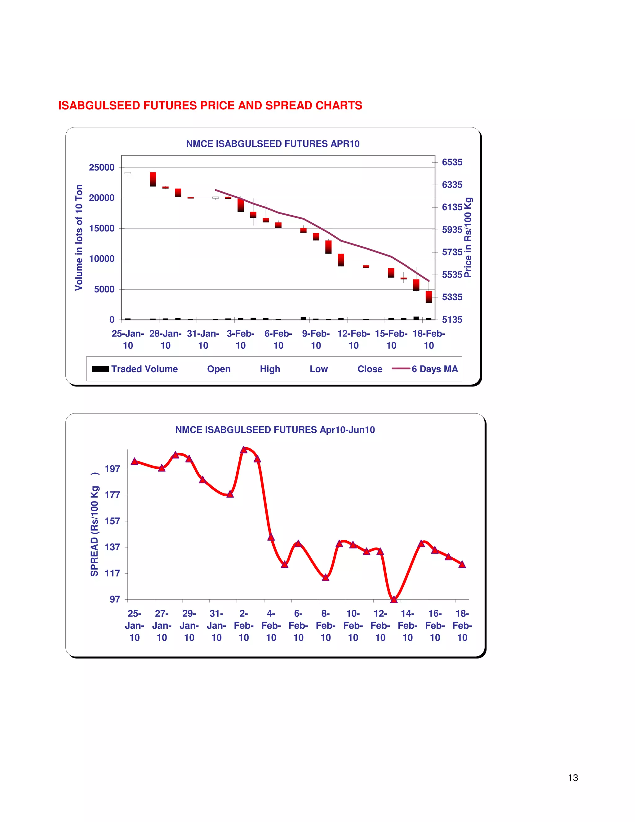 ISABGULSEED FUTURES PRICE AND SPREAD CHARTS


                                                                  NMCE ISABGULSEED FUTURES APR10
                                                                                                                         6535
                             25000
                                                                                                                         6335
  Volume in lots of 10 Ton




                             20000




                                                                                                                               Price in Rs/100 Kg
                                                                                                                         6135

                             15000                                                                                       5935

                                                                                                                         5735
                             10000
                                                                                                                         5535
                                    5000
                                                                                                                         5335

                                                 0                                                                       5135
                                                  25-Jan- 28-Jan- 31-Jan- 3-Feb-   6-Feb-   9-Feb- 12-Feb- 15-Feb- 18-Feb-
                                                    10      10      10      10       10       10     10      10      10

                                                  Traded Volume       Open         High      Low       Close       6 Days MA




                                                                NMCE ISABGULSEED FUTURES Apr10-Jun10



                                                 197
                             )
                             SPREAD (Rs/100 Kg




                                                 177

                                                 157

                                                 137

                                                 117

                                                 97
                                                        25- 27- 29- 31-     2-   4-   6-   8-   10- 12- 14- 16- 18-
                                                       Jan- Jan- Jan- Jan- Feb- Feb- Feb- Feb- Feb- Feb- Feb- Feb- Feb-
                                                        10   10   10   10   10   10   10   10   10   10   10   10   10




                                                                                                                                                    13
 