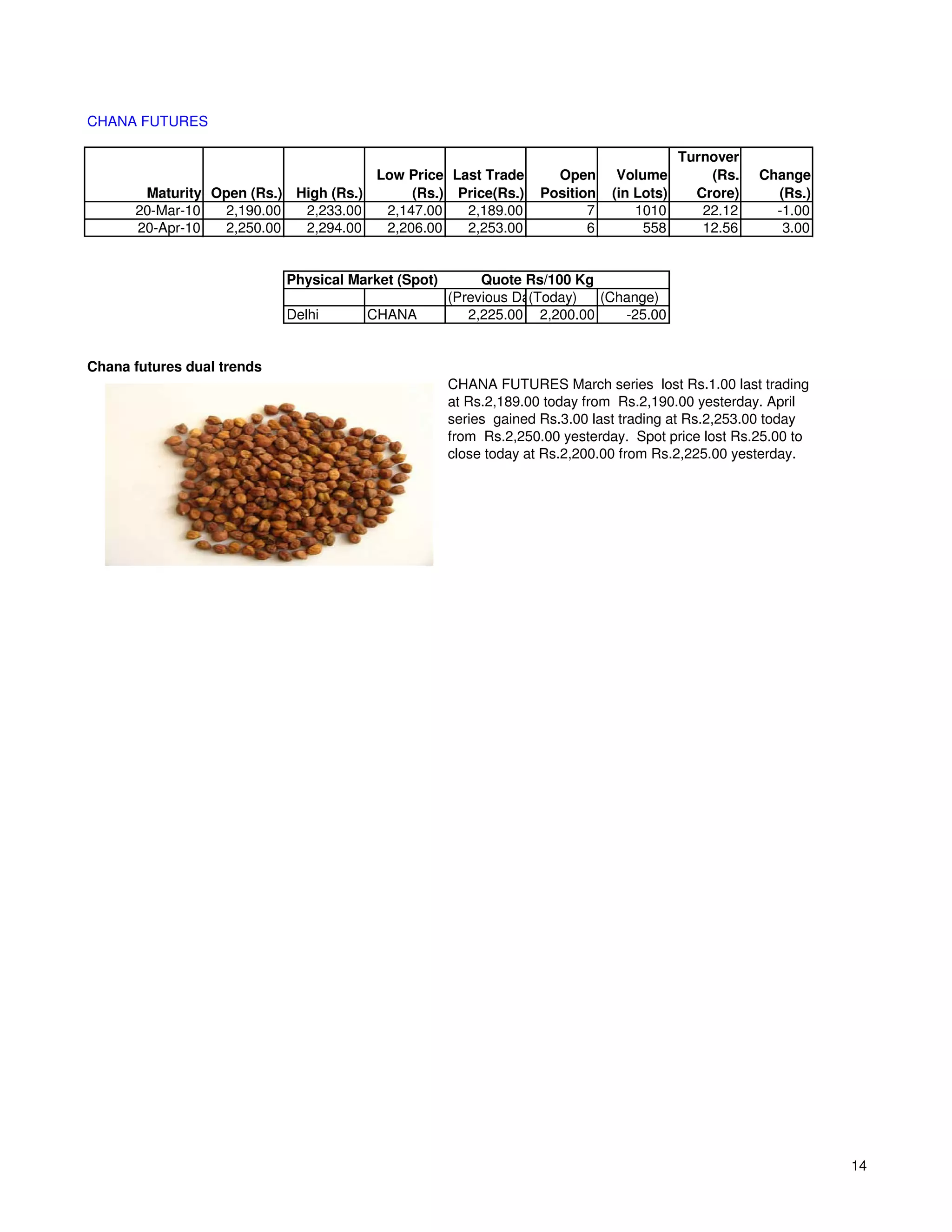 CHANA FUTURES

                                                                                          Turnover
                                      Low Price Last Trade           Open      Volume         (Rs.   Change
       Maturity Open (Rs.) High (Rs.)      (Rs.) Price(Rs.)        Position   (in Lots)     Crore)     (Rs.)
      20-Mar-10  2,190.00   2,233.00   2,147.00   2,189.00                7       1010       22.12     -1.00
      20-Apr-10  2,250.00   2,294.00   2,206.00   2,253.00                6        558       12.56      3.00


                            Physical Market (Spot)        Quote Rs/100 Kg
                                                     (Previous Day)
                                                                 (Today)  (Change)
                            Delhi      CHANA            2,225.00 2,200.00    -25.00


Chana futures dual trends
                                                     CHANA FUTURES March series lost Rs.1.00 last trading
                                                     at Rs.2,189.00 today from Rs.2,190.00 yesterday. April
                                                     series gained Rs.3.00 last trading at Rs.2,253.00 today
                                                     from Rs.2,250.00 yesterday. Spot price lost Rs.25.00 to
                                                     close today at Rs.2,200.00 from Rs.2,225.00 yesterday.




                                                                                                               14
 