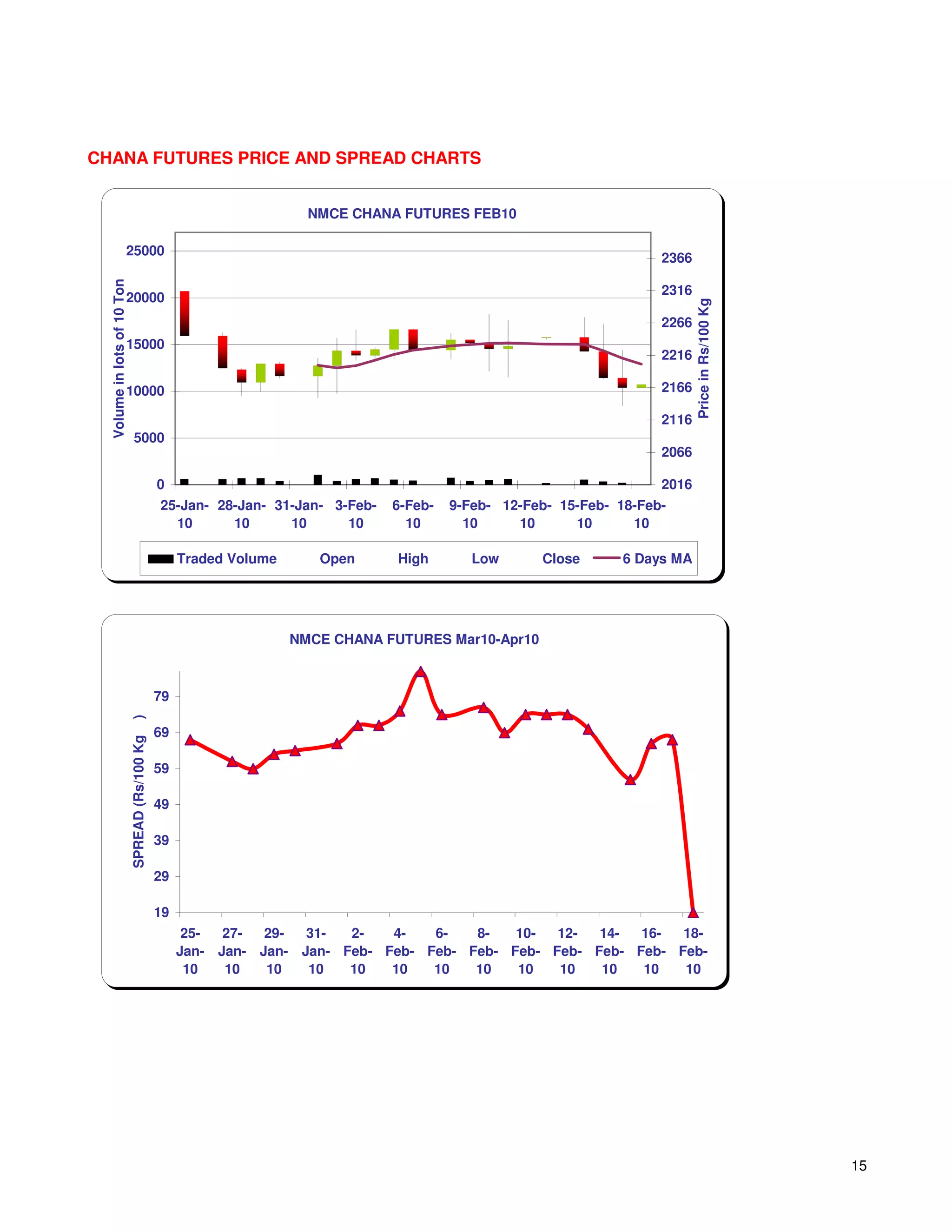CHANA FUTURES PRICE AND SPREAD CHARTS


                                                                        NMCE CHANA FUTURES FEB10

                       25000
                                                                                                                        2366
  Volume in lots of 10 Ton




                                                                                                                        2316
                       20000




                                                                                                                               Price in Rs/100 Kg
                                                                                                                        2266
                       15000
                                                                                                                        2216

                       10000                                                                                            2166

                                                                                                                        2116
                                5000
                                                                                                                        2066

                                                 0                                                                      2016
                                                 25-Jan- 28-Jan- 31-Jan- 3-Feb-   6-Feb-   9-Feb- 12-Feb- 15-Feb- 18-Feb-
                                                   10      10      10      10       10       10     10      10      10

                                                      Traded Volume      Open      High       Low      Close       6 Days MA




                                                                      NMCE CHANA FUTURES Mar10-Apr10



                                                 79
                             )




                                                 69
                             SPREAD (Rs/100 Kg




                                                 59

                                                 49

                                                 39

                                                 29

                                                 19
                                                       25-  27-  29-  31-  2-   4-   6-   8-   10-  12-  14-  16-  18-
                                                      Jan- Jan- Jan- Jan- Feb- Feb- Feb- Feb- Feb- Feb- Feb- Feb- Feb-
                                                       10   10   10   10   10   10   10   10   10   10   10   10   10




                                                                                                                                                    15
 