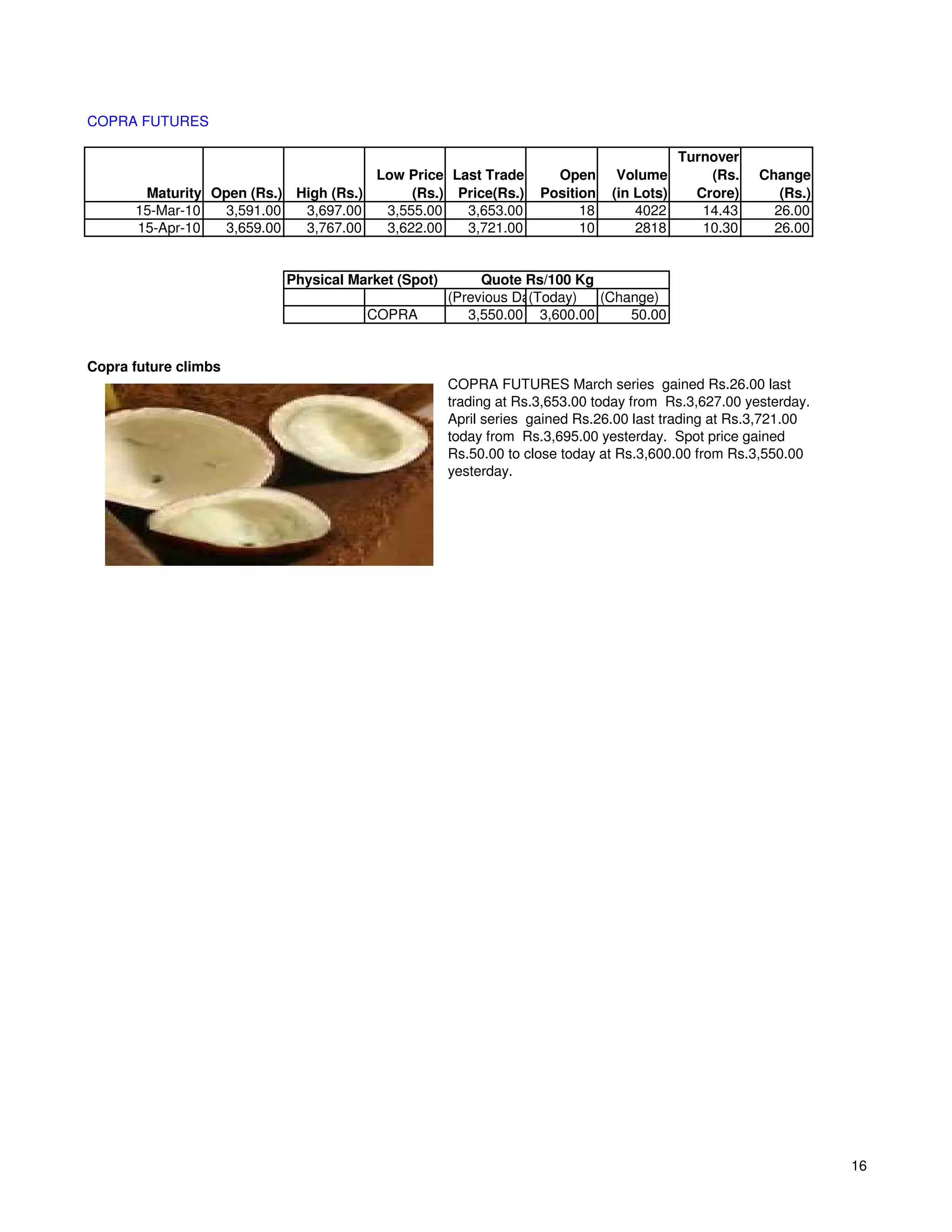 COPRA FUTURES

                                                                                        Turnover
                                      Low Price Last Trade         Open      Volume         (Rs.   Change
       Maturity Open (Rs.) High (Rs.)      (Rs.) Price(Rs.)      Position   (in Lots)     Crore)      (Rs.)
      15-Mar-10  3,591.00   3,697.00   3,555.00   3,653.00             18       4022       14.43     26.00
      15-Apr-10  3,659.00   3,767.00   3,622.00   3,721.00             10       2818       10.30     26.00


                          Physical Market (Spot)        Quote Rs/100 Kg
                                                   (Previous Day)
                                                               (Today)  (Change)
                                     COPRA            3,550.00 3,600.00     50.00


Copra future climbs
                                                   COPRA FUTURES March series gained Rs.26.00 last
                                                   trading at Rs.3,653.00 today from Rs.3,627.00 yesterday.
                                                   April series gained Rs.26.00 last trading at Rs.3,721.00
                                                   today from Rs.3,695.00 yesterday. Spot price gained
                                                   Rs.50.00 to close today at Rs.3,600.00 from Rs.3,550.00
                                                   yesterday.




                                                                                                              16
 
