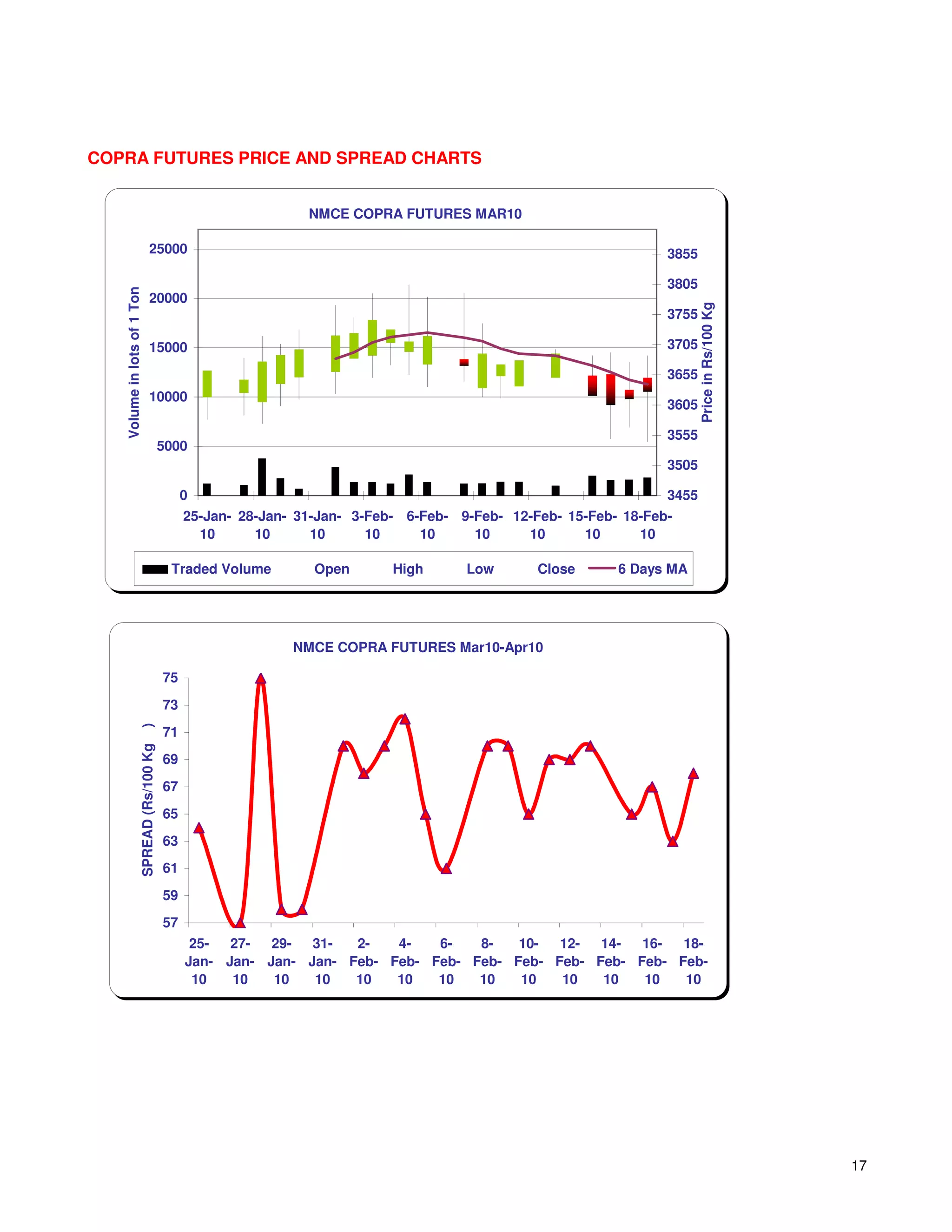 COPRA FUTURES PRICE AND SPREAD CHARTS


                                                               NMCE COPRA FUTURES MAR10

                              25000                                                                              3855

                                                                                                                 3805
   Volume in lots of 1 Ton




                              20000




                                                                                                                        Price in Rs/100 Kg
                                                                                                                 3755

                              15000                                                                              3705

                                                                                                                 3655
                              10000
                                                                                                                 3605

                                                                                                                 3555
                                         5000
                                                                                                                 3505

                                              0                                                                  3455
                                              25-Jan- 28-Jan- 31-Jan- 3-Feb- 6-Feb- 9-Feb- 12-Feb- 15-Feb- 18-Feb-
                                                10      10      10      10     10     10     10      10      10

                                          Traded Volume         Open       High      Low       Close      6 Days MA




                                                             NMCE COPRA FUTURES Mar10-Apr10

                                         75
                                         73
                     )




                                         71
                     SPREAD (Rs/100 Kg




                                         69
                                         67
                                         65
                                         63
                                         61
                                         59
                                         57
                                               25-  27-  29-  31-  2-   4-   6-   8-   10-  12-  14-  16-  18-
                                              Jan- Jan- Jan- Jan- Feb- Feb- Feb- Feb- Feb- Feb- Feb- Feb- Feb-
                                               10   10   10   10   10   10   10   10   10   10   10   10   10




                                                                                                                                             17
 