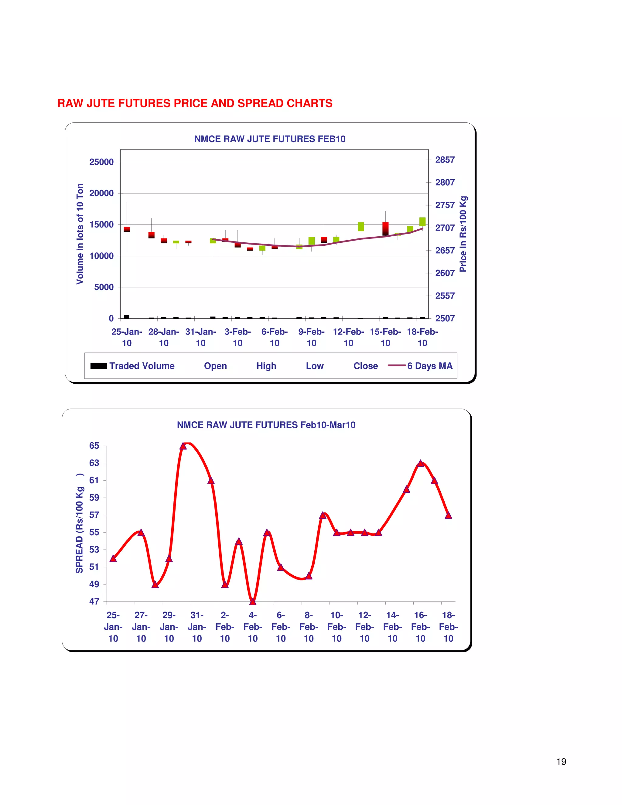 RAW JUTE FUTURES PRICE AND SPREAD CHARTS


                                                         NMCE RAW JUTE FUTURES FEB10

                              25000                                                                          2857

                                                                                                             2807
   Volume in lots of 10 Ton




                              20000




                                                                                                                    Price in Rs/100 Kg
                                                                                                             2757

                              15000                                                                          2707

                                                                                                             2657
                              10000
                                                                                                             2607
                              5000
                                                                                                             2557

                                    0                                                                        2507
                                    25-Jan- 28-Jan- 31-Jan- 3-Feb-     6-Feb-   9-Feb- 12-Feb- 15-Feb- 18-Feb-
                                      10      10      10      10         10       10     10      10      10

                                    Traded Volume          Open       High       Low       Close       6 Days MA




                                                    NMCE RAW JUTE FUTURES Feb10-Mar10

                              65
                              63
  )




                              61
  SPREAD (Rs/100 Kg




                              59
                              57
                              55
                              53
                              51
                              49
                              47
                                    25-    27-    29-    31-    2-   4-     6-   8-   10-  12-  14-  16-  18-
                                   Jan-   Jan-   Jan-   Jan-   Feb- Feb-   Feb- Feb- Feb- Feb- Feb- Feb- Feb-
                                    10     10     10     10     10   10     10   10   10   10   10   10   10




                                                                                                                                         19
 