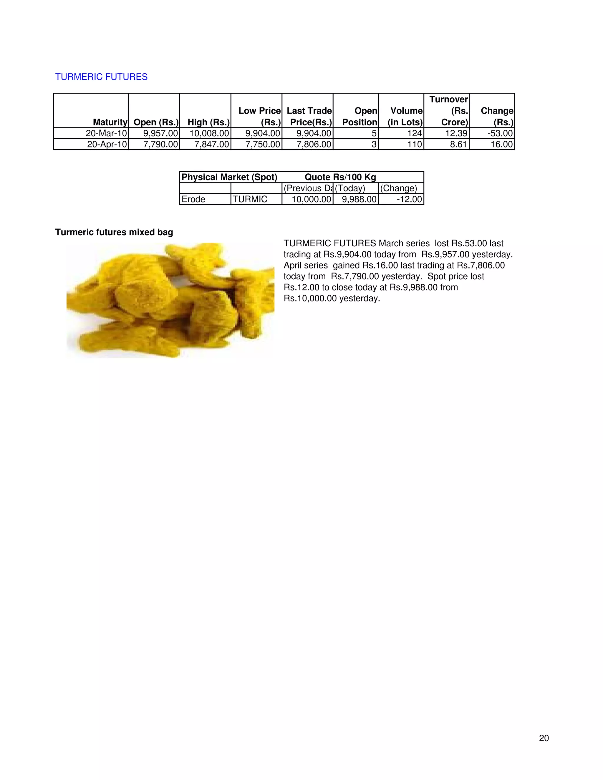 TURMERIC FUTURES

                                                                                           Turnover
                                      Low Price Last Trade            Open      Volume         (Rs.   Change
       Maturity Open (Rs.) High (Rs.)      (Rs.) Price(Rs.)         Position   (in Lots)     Crore)      (Rs.)
      20-Mar-10  9,957.00 10,008.00    9,904.00   9,904.00                 5        124       12.39    -53.00
      20-Apr-10  7,790.00   7,847.00   7,750.00   7,806.00                 3        110        8.61     16.00


                             Physical Market (Spot)        Quote Rs/100 Kg
                                                      (Previous Day)
                                                                  (Today)  (Change)
                             Erode      TURMIC          10,000.00 9,988.00    -12.00


Turmeric futures mixed bag
                                                      TURMERIC FUTURES March series lost Rs.53.00 last
                                                      trading at Rs.9,904.00 today from Rs.9,957.00 yesterday.
                                                      April series gained Rs.16.00 last trading at Rs.7,806.00
                                                      today from Rs.7,790.00 yesterday. Spot price lost
                                                      Rs.12.00 to close today at Rs.9,988.00 from
                                                      Rs.10,000.00 yesterday.




                                                                                                                 20
 