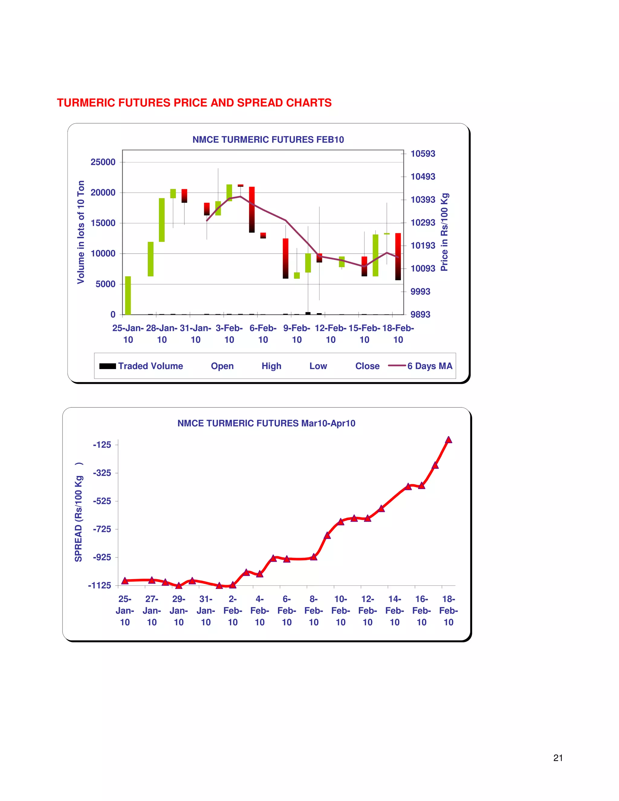 TURMERIC FUTURES PRICE AND SPREAD CHARTS


                                                          NMCE TURMERIC FUTURES FEB10
                                                                                                           10593
                                25000
                                                                                                           10493
     Volume in lots of 10 Ton




                                20000




                                                                                                                   Price in Rs/100 Kg
                                                                                                           10393

                                15000                                                                      10293

                                                                                                           10193
                                10000
                                                                                                           10093
                                 5000
                                                                                                           9993

                                    0                                                                      9893
                                        25-Jan- 28-Jan- 31-Jan- 3-Feb- 6-Feb- 9-Feb- 12-Feb- 15-Feb- 18-Feb-
                                          10      10      10      10     10     10     10      10      10

                                         Traded Volume        Open       High       Low       Close       6 Days MA




                                                      NMCE TURMERIC FUTURES Mar10-Apr10

                                 -125
  )




                                 -325
  SPREAD (Rs/100 Kg




                                 -525


                                 -725


                                 -925


                                -1125
                                         25-  27-  29-  31-  2-   4-   6-   8-   10-  12-  14-  16-  18-
                                        Jan- Jan- Jan- Jan- Feb- Feb- Feb- Feb- Feb- Feb- Feb- Feb- Feb-
                                         10   10   10   10   10   10   10   10   10   10   10   10   10




                                                                                                                                        21
 