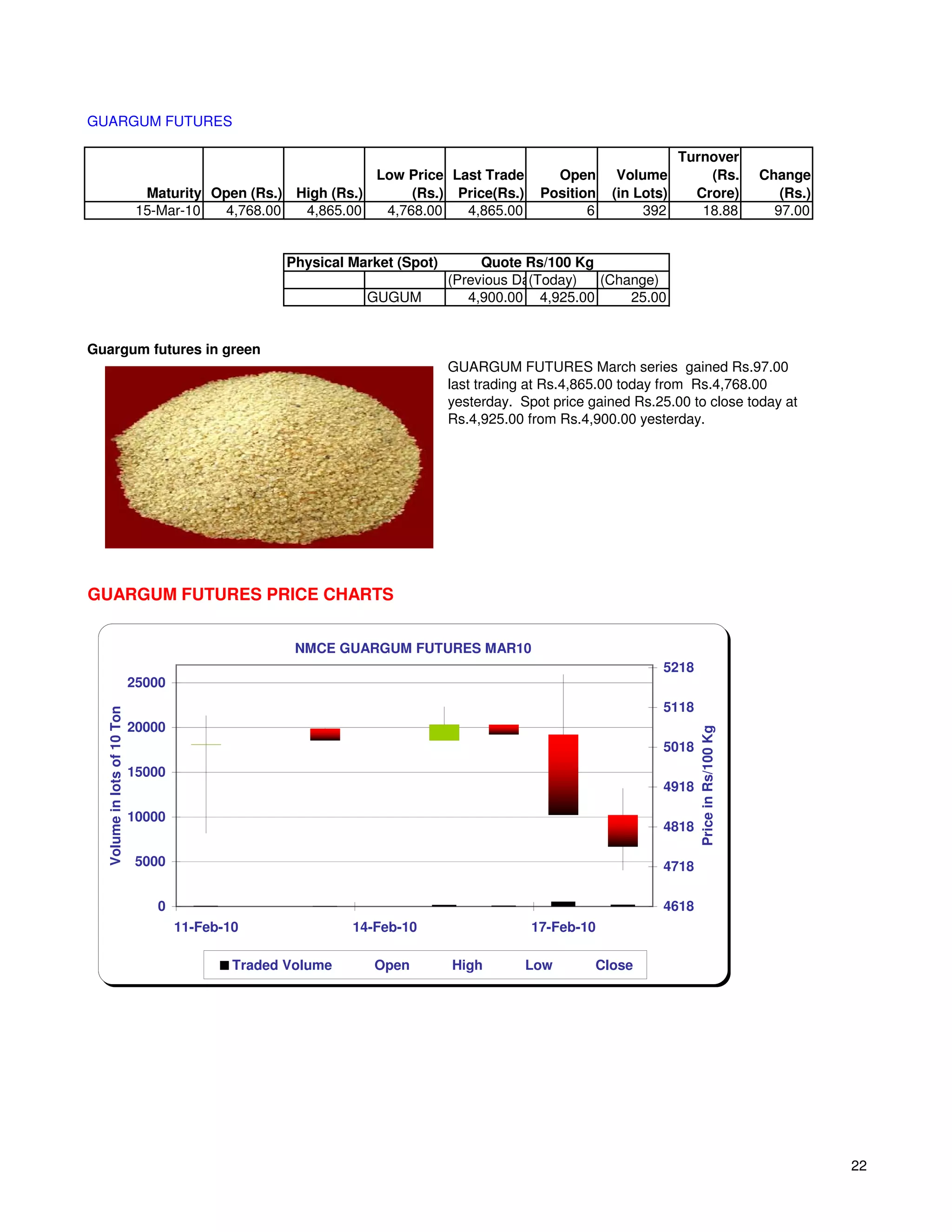 GUARGUM FUTURES

                                                                                                                  Turnover
                                                              Low Price Last Trade           Open      Volume         (Rs.                Change
                               Maturity Open (Rs.) High (Rs.)      (Rs.) Price(Rs.)        Position   (in Lots)     Crore)                   (Rs.)
                              15-Mar-10  4,768.00   4,865.00   4,768.00   4,865.00                6        392       18.88                  97.00


                                                    Physical Market (Spot)        Quote Rs/100 Kg
                                                                             (Previous Day)
                                                                                         (Today)  (Change)
                                                               GUGUM            4,900.00 4,925.00     25.00


Guargum futures in green
                                                                             GUARGUM FUTURES March series gained Rs.97.00
                                                                             last trading at Rs.4,865.00 today from Rs.4,768.00
                                                                             yesterday. Spot price gained Rs.25.00 to close today at
                                                                             Rs.4,925.00 from Rs.4,900.00 yesterday.




GUARGUM FUTURES PRICE CHARTS


                                                     NMCE GUARGUM FUTURES MAR10
                                                                                                              5218
                             25000
                                                                                                              5118
  Volume in lots of 10 Ton




                             20000
                                                                                                                     Price in Rs/100 Kg

                                                                                                              5018
                             15000
                                                                                                              4918

                             10000
                                                                                                              4818

                             5000                                                                             4718

                                 0                                                                            4618
                                     11-Feb-10               14-Feb-10                    17-Feb-10

                                             Traded Volume      Open         High        Low        Close




                                                                                                                                                     22
 