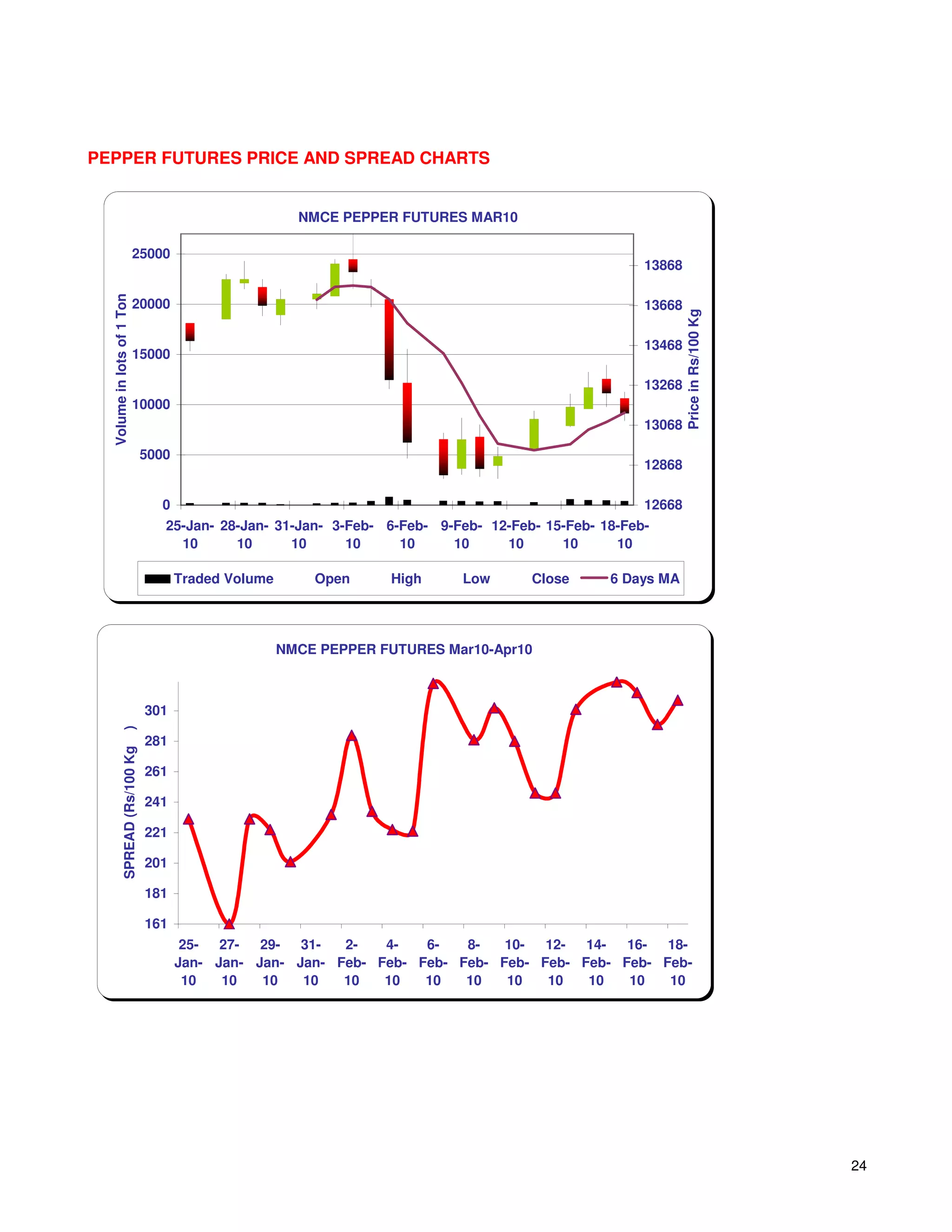 PEPPER FUTURES PRICE AND SPREAD CHARTS


                                                          NMCE PEPPER FUTURES MAR10

                            25000
                                                                                                       13868
  Volume in lots of 1 Ton




                            20000                                                                      13668




                                                                                                               Price in Rs/100 Kg
                                                                                                       13468
                            15000

                                                                                                       13268
                            10000
                                                                                                       13068

                                 5000
                                                                                                       12868

                                   0                                                                   12668
                                    25-Jan- 28-Jan- 31-Jan- 3-Feb- 6-Feb- 9-Feb- 12-Feb- 15-Feb- 18-Feb-
                                      10      10      10      10     10     10     10      10      10

                                        Traded Volume       Open     High     Low      Close      6 Days MA




                                                        NMCE PEPPER FUTURES Mar10-Apr10



                                 301
             )




                                 281
             SPREAD (Rs/100 Kg




                                 261

                                 241

                                 221

                                 201

                                 181

                                 161
                                         25-  27-  29-  31-  2-   4-   6-   8-   10-  12-  14-  16-  18-
                                        Jan- Jan- Jan- Jan- Feb- Feb- Feb- Feb- Feb- Feb- Feb- Feb- Feb-
                                         10   10   10   10   10   10   10   10   10   10   10   10   10




                                                                                                                                    24
 