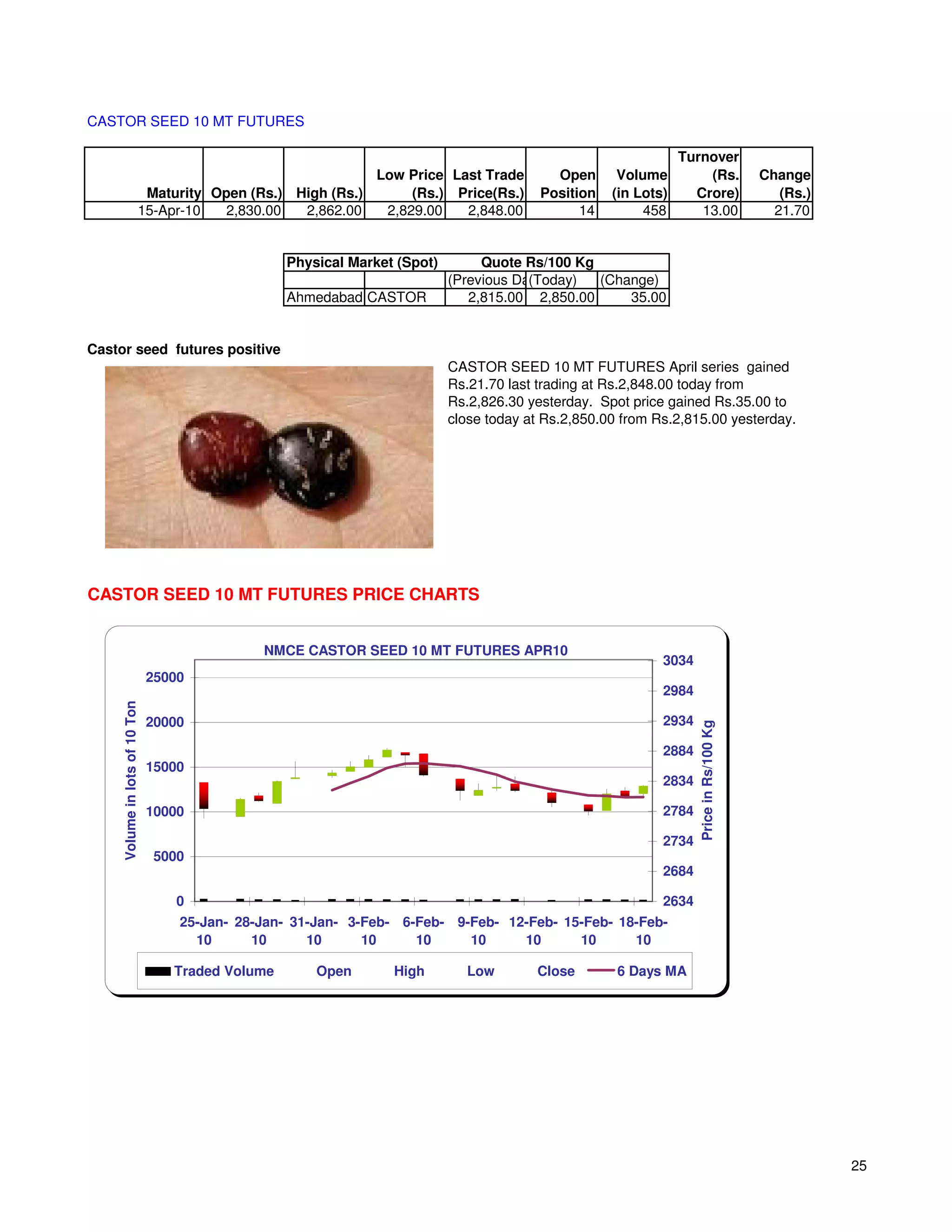 CASTOR SEED 10 MT FUTURES

                                                                                                                 Turnover
                                                          Low Price Last Trade              Open      Volume         (Rs.                Change
                           Maturity Open (Rs.) High (Rs.)      (Rs.) Price(Rs.)           Position   (in Lots)     Crore)                   (Rs.)
                          15-Apr-10  2,830.00   2,862.00   2,829.00   2,848.00                  14        458       13.00                  21.70


                                                   Physical Market (Spot)        Quote Rs/100 Kg
                                                                            (Previous Day)
                                                                                        (Today)  (Change)
                                                   Ahmedabad CASTOR            2,815.00 2,850.00     35.00


Castor seed futures positive
                                                                            CASTOR SEED 10 MT FUTURES April series gained
                                                                            Rs.21.70 last trading at Rs.2,848.00 today from
                                                                            Rs.2,826.30 yesterday. Spot price gained Rs.35.00 to
                                                                            close today at Rs.2,850.00 from Rs.2,815.00 yesterday.




CASTOR SEED 10 MT FUTURES PRICE CHARTS


                                               NMCE CASTOR SEED 10 MT FUTURES APR10
                                                                                                             3034
                                25000
                                                                                                             2984
     Volume in lots of 10 Ton




                                20000                                                                        2934
                                                                                                                    Price in Rs/100 Kg


                                                                                                             2884
                                15000
                                                                                                             2834

                                10000                                                                        2784

                                                                                                             2734
                                5000
                                                                                                             2684

                                   0                                                                         2634
                                    25-Jan- 28-Jan- 31-Jan- 3-Feb- 6-Feb- 9-Feb- 12-Feb- 15-Feb- 18-Feb-
                                      10      10      10      10     10     10     10      10      10

                                   Traded Volume       Open       High        Low        Close        6 Days MA




                                                                                                                                                    25
 