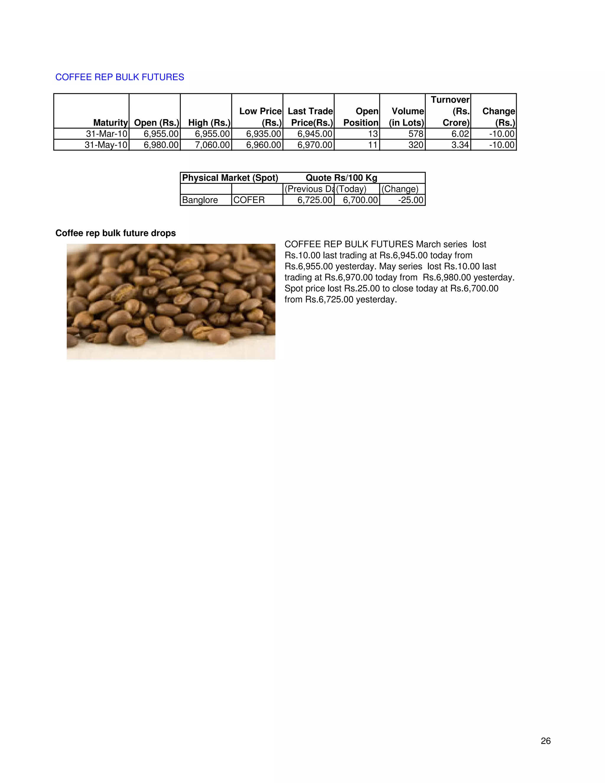 COFFEE REP BULK FUTURES

                                                                                             Turnover
                                       Low Price Last Trade             Open      Volume         (Rs.   Change
        Maturity Open (Rs.) High (Rs.)      (Rs.) Price(Rs.)          Position   (in Lots)     Crore)      (Rs.)
      31-Mar-10   6,955.00   6,955.00   6,935.00   6,945.00                 13        578        6.02    -10.00
      31-May-10    6,980.00  7,060.00   6,960.00   6,970.00                 11        320        3.34    -10.00


                               Physical Market (Spot)        Quote Rs/100 Kg
                                                        (Previous Day)
                                                                    (Today)  (Change)
                               Banglore   COFER            6,725.00 6,700.00    -25.00


Coffee rep bulk future drops
                                                        COFFEE REP BULK FUTURES March series lost
                                                        Rs.10.00 last trading at Rs.6,945.00 today from
                                                        Rs.6,955.00 yesterday. May series lost Rs.10.00 last
                                                        trading at Rs.6,970.00 today from Rs.6,980.00 yesterday.
                                                        Spot price lost Rs.25.00 to close today at Rs.6,700.00
                                                        from Rs.6,725.00 yesterday.




                                                                                                                   26
 