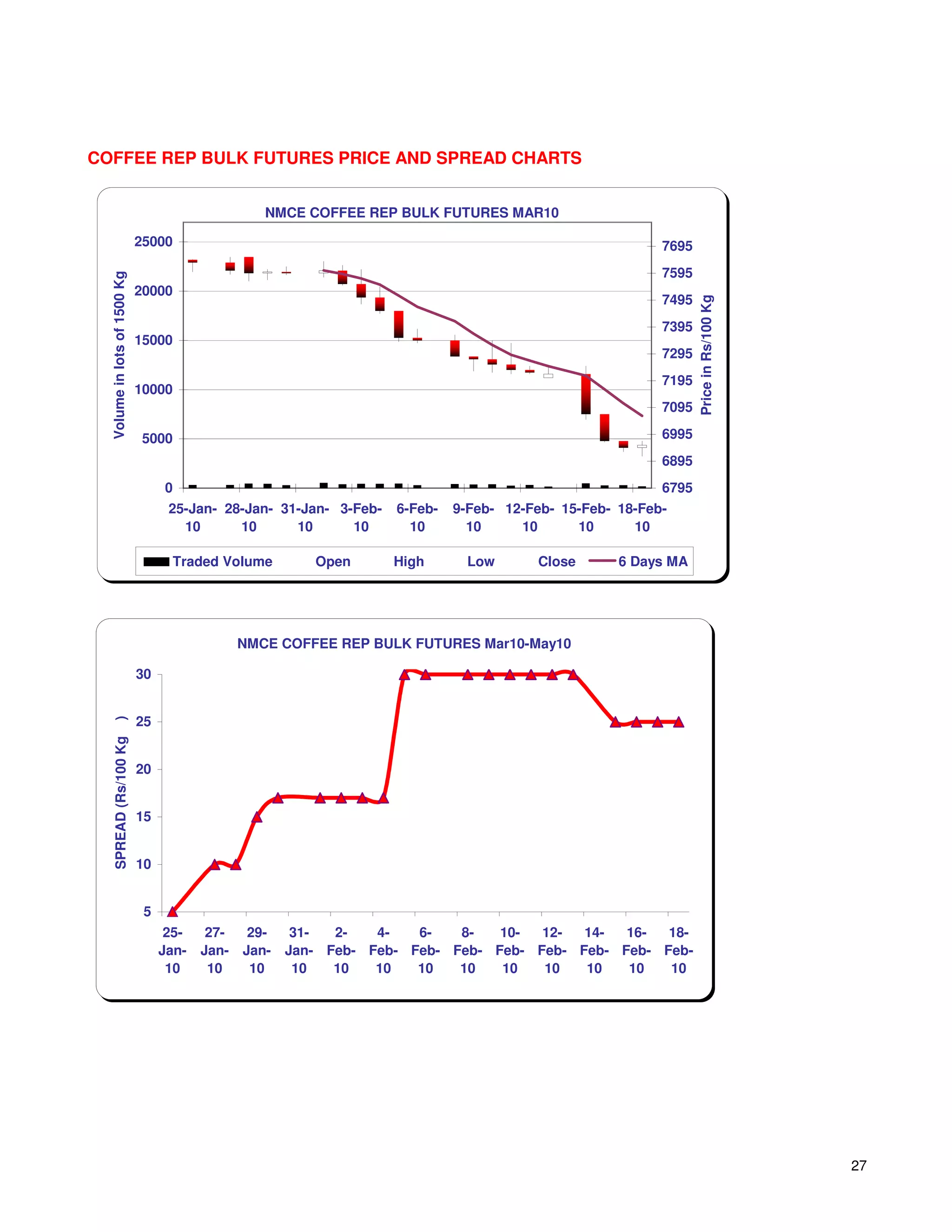 COFFEE REP BULK FUTURES PRICE AND SPREAD CHARTS


                                                    NMCE COFFEE REP BULK FUTURES MAR10

                              25000                                                                        7695
                                                                                                           7595
  Volume in lots of 1500 Kg




                              20000
                                                                                                           7495




                                                                                                                  Price in Rs/100 Kg
                                                                                                           7395
                              15000
                                                                                                           7295
                                                                                                           7195
                              10000
                                                                                                           7095

                              5000                                                                         6995
                                                                                                           6895
                                   0                                                                       6795
                                    25-Jan- 28-Jan- 31-Jan- 3-Feb-   6-Feb-   9-Feb- 12-Feb- 15-Feb- 18-Feb-
                                      10      10      10      10       10       10     10      10      10

                                     Traded Volume         Open      High       Low      Close       6 Days MA




                                                 NMCE COFFEE REP BULK FUTURES Mar10-May10

                              30


                              25
    )
    SPREAD (Rs/100 Kg




                              20


                              15


                              10


                               5
                                    25-    27-    29-    31-  2-   4-   6-   8-   10-  12-  14-  16-  18-
                                   Jan-   Jan-   Jan-   Jan- Feb- Feb- Feb- Feb- Feb- Feb- Feb- Feb- Feb-
                                    10     10     10     10   10   10   10   10   10   10   10   10   10




                                                                                                                                       27
 