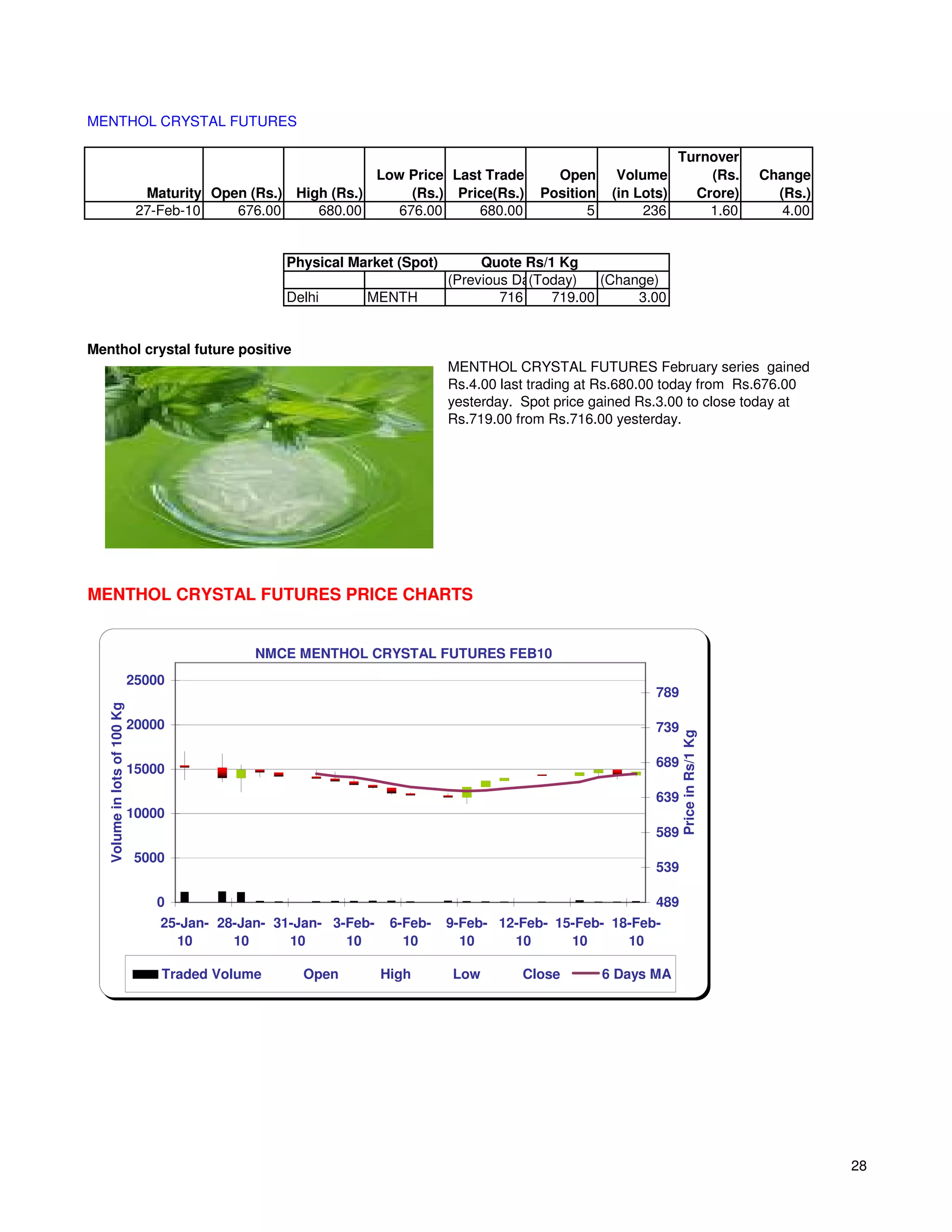 MENTHOL CRYSTAL FUTURES

                                                                                                                  Turnover
                                                               Low Price Last Trade         Open       Volume         (Rs.            Change
                                Maturity Open (Rs.) High (Rs.)      (Rs.) Price(Rs.)      Position    (in Lots)     Crore)              (Rs.)
                               27-Feb-10    676.00     680.00     676.00     680.00              5         236        1.60               4.00


                                                   Physical Market (Spot)         Quote Rs/1 Kg
                                                                             (Previous Day)
                                                                                         (Today)   (Change)
                                                   Delhi      MENTH                  716    719.00      3.00


Menthol crystal future positive
                                                                             MENTHOL CRYSTAL FUTURES February series gained
                                                                             Rs.4.00 last trading at Rs.680.00 today from Rs.676.00
                                                                             yesterday. Spot price gained Rs.3.00 to close today at
                                                                             Rs.719.00 from Rs.716.00 yesterday.




MENTHOL CRYSTAL FUTURES PRICE CHARTS


                                               NMCE MENTHOL CRYSTAL FUTURES FEB10
                              25000
                                                                                                             789
   Volume in lots of 100 Kg




                              20000                                                                          739
                                                                                                                   Price in Rs/1 Kg




                              15000                                                                          689

                                                                                                             639
                              10000
                                                                                                             589
                              5000
                                                                                                             539

                                 0                                                                           489
                                  25-Jan- 28-Jan- 31-Jan- 3-Feb-    6-Feb-   9-Feb- 12-Feb- 15-Feb- 18-Feb-
                                    10      10      10      10        10       10     10      10      10

                                  Traded Volume       Open         High      Low        Close        6 Days MA




                                                                                                                                                28
 