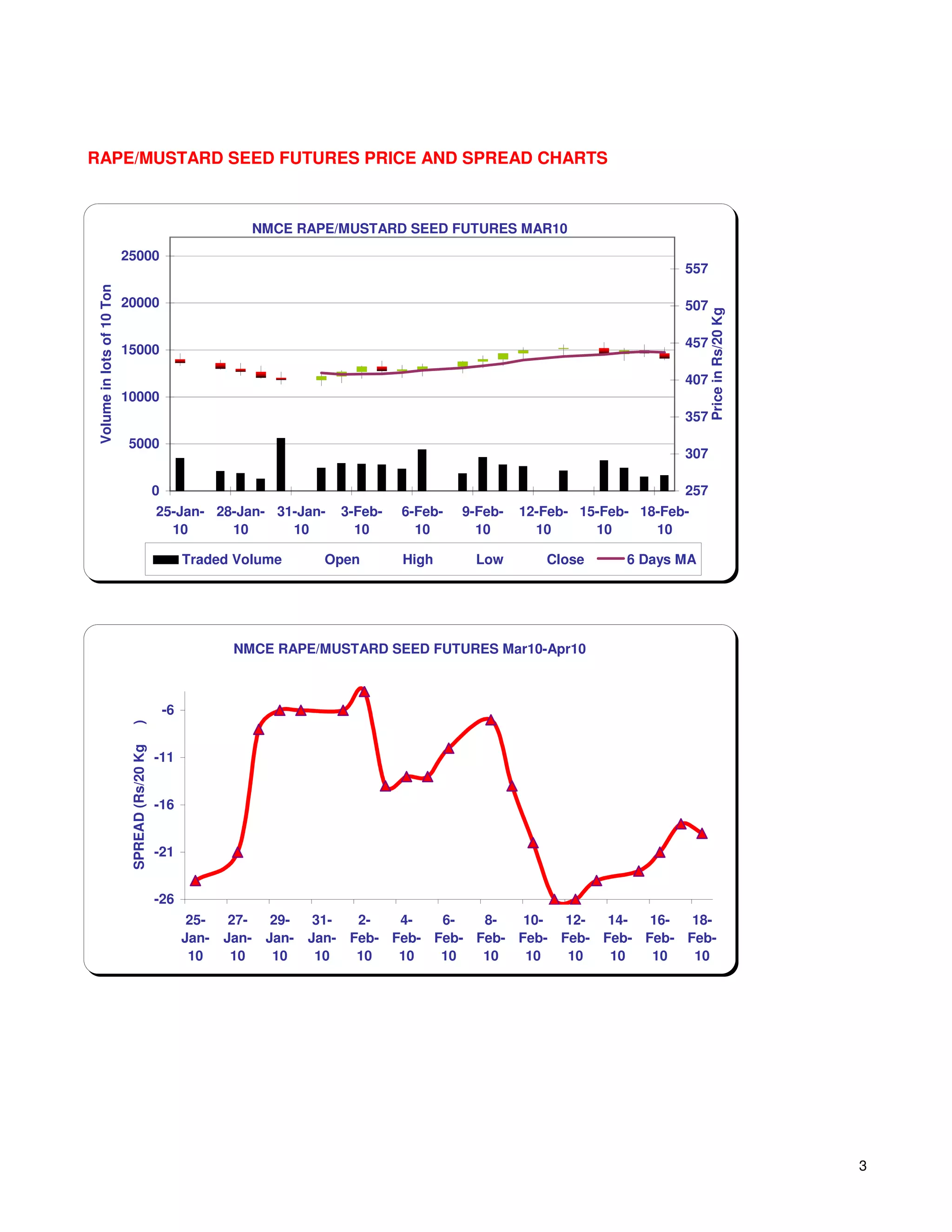 RAPE/MUSTARD SEED FUTURES PRICE AND SPREAD CHARTS



                                                                      NMCE RAPE/MUSTARD SEED FUTURES MAR10
                           25000
                                                                                                                                  557
Volume in lots of 10 Ton




                           20000                                                                                                  507




                                                                                                                                        Price in Rs/20 Kg
                                                                                                                                  457
                           15000

                                                                                                                                  407
                           10000
                                                                                                                                  357
                           5000
                                                                                                                                  307

                                               0                                                                                  257
                                               25-Jan- 28-Jan- 31-Jan-           3-Feb-   6-Feb-   9-Feb-   12-Feb- 15-Feb- 18-Feb-
                                                 10      10      10                10       10       10       10      10      10

                                                        Traded Volume           Open      High       Low       Close      6 Days MA




                                                                NMCE RAPE/MUSTARD SEED FUTURES Mar10-Apr10



                                                   -6
                            )
                            SPREAD (Rs/20 Kg




                                               -11


                                               -16


                                               -21


                                               -26
                                                         25-    27-     29-    31-  2-   4-   6-   8-   10-  12-  14-  16-  18-
                                                        Jan-   Jan-    Jan-   Jan- Feb- Feb- Feb- Feb- Feb- Feb- Feb- Feb- Feb-
                                                         10     10      10     10   10   10   10   10   10   10   10   10   10




                                                                                                                                                            3
 