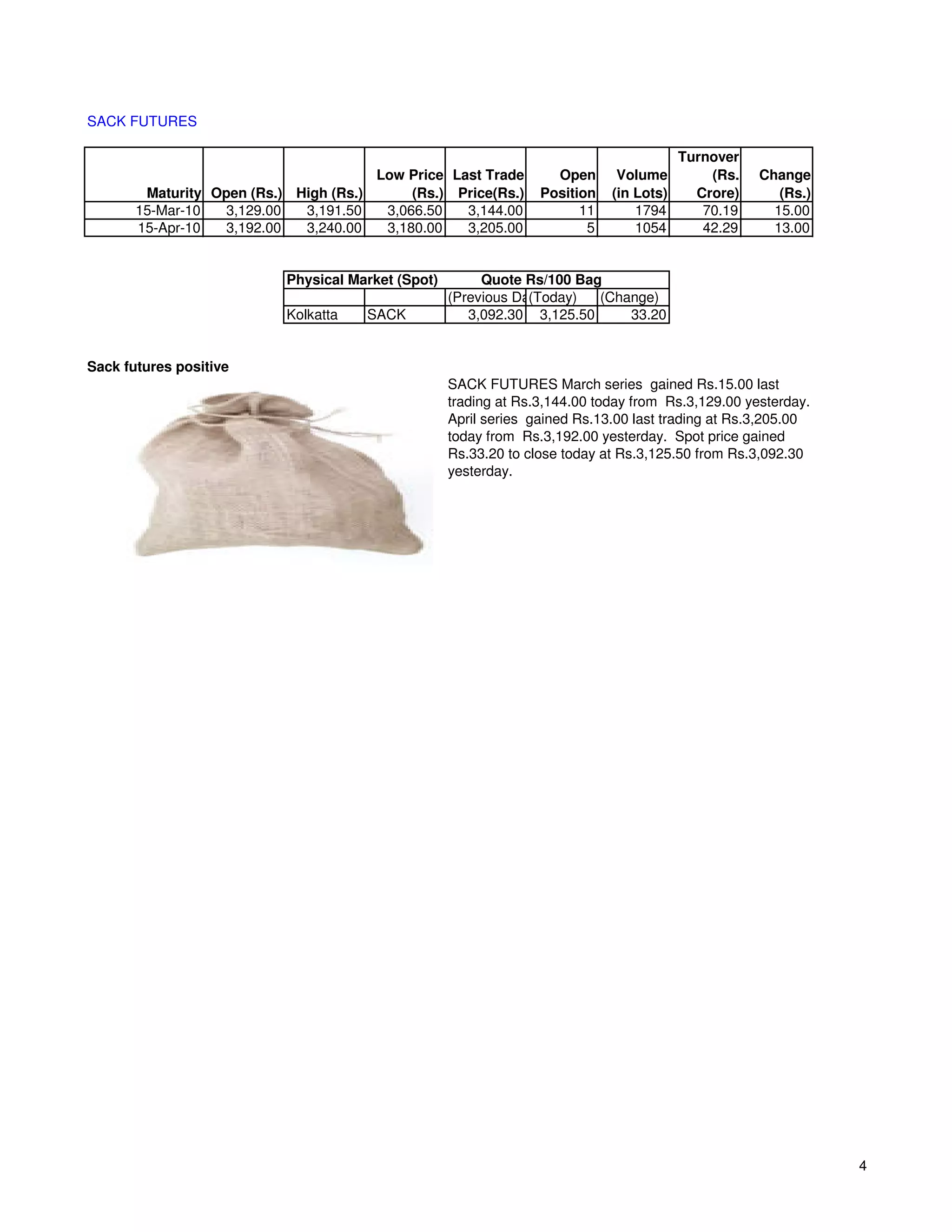 SACK FUTURES

                                                                                         Turnover
                                       Low Price Last Trade         Open      Volume         (Rs.   Change
        Maturity Open (Rs.) High (Rs.)      (Rs.) Price(Rs.)      Position   (in Lots)     Crore)      (Rs.)
       15-Mar-10  3,129.00   3,191.50   3,066.50   3,144.00             11       1794       70.19     15.00
       15-Apr-10  3,192.00   3,240.00   3,180.00   3,205.00              5       1054       42.29     13.00


                           Physical Market (Spot)        Quote Rs/100 Bag
                                                    (Previous Day)
                                                                (Today)  (Change)
                           Kolkatta   SACK             3,092.30 3,125.50     33.20


Sack futures positive
                                                    SACK FUTURES March series gained Rs.15.00 last
                                                    trading at Rs.3,144.00 today from Rs.3,129.00 yesterday.
                                                    April series gained Rs.13.00 last trading at Rs.3,205.00
                                                    today from Rs.3,192.00 yesterday. Spot price gained
                                                    Rs.33.20 to close today at Rs.3,125.50 from Rs.3,092.30
                                                    yesterday.




                                                                                                               4
 