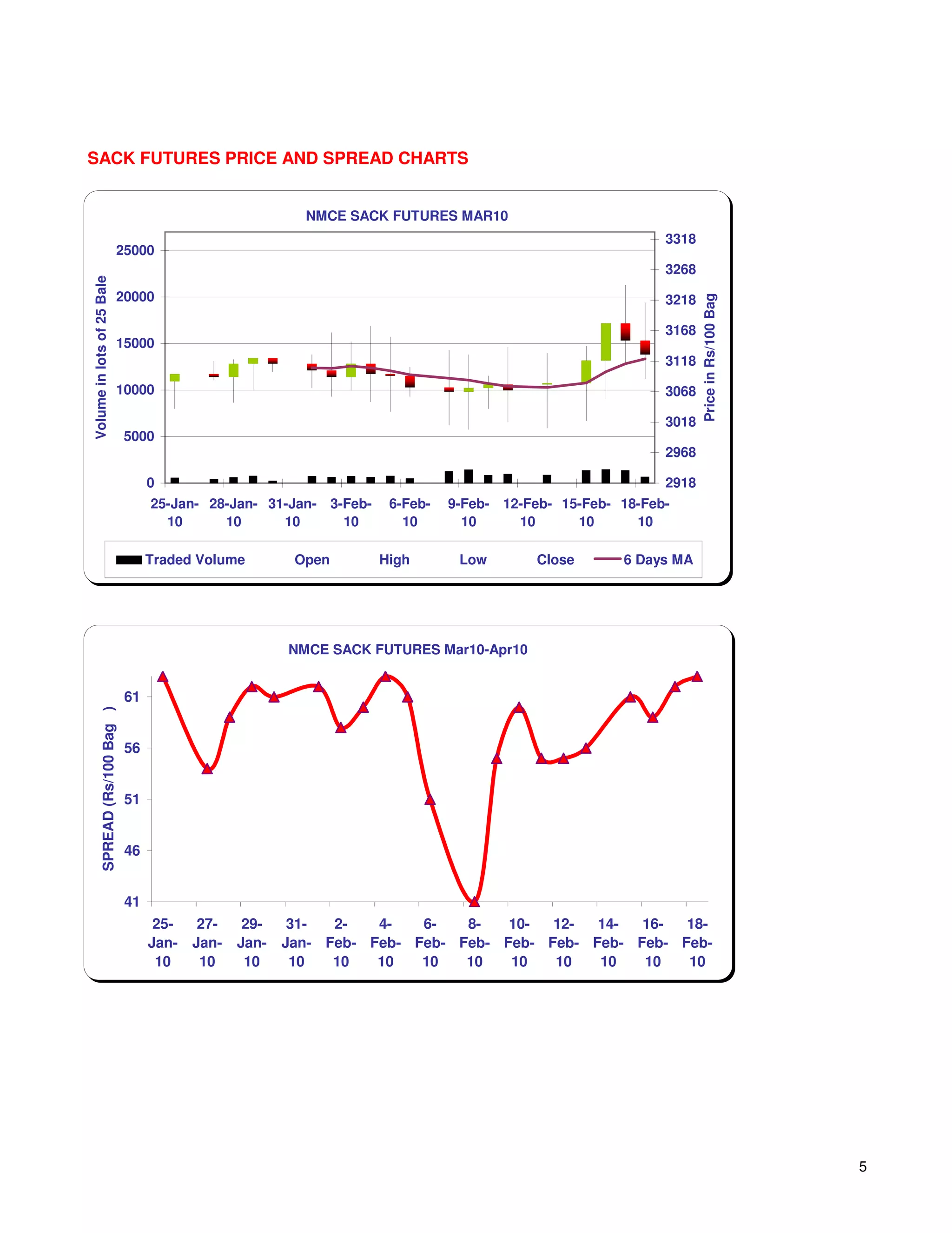 SACK FUTURES PRICE AND SPREAD CHARTS


                                                             NMCE SACK FUTURES MAR10
                                                                                                                   3318
                            25000
                                                                                                                   3268
Volume in lots of 25 Bale




                            20000                                                                                  3218




                                                                                                                          Price in Rs/100 Bag
                                                                                                                   3168
                            15000
                                                                                                                   3118

                            10000                                                                                  3068

                                                                                                                   3018
                                 5000
                                                                                                                   2968

                                      0                                                                            2918
                                      25-Jan- 28-Jan- 31-Jan-      3-Feb-    6-Feb-   9-Feb- 12-Feb- 15-Feb- 18-Feb-
                                        10      10      10           10        10       10     10      10      10

                                      Traded Volume         Open            High       Low        Close      6 Days MA




                                                           NMCE SACK FUTURES Mar10-Apr10


                                 61
          SPREAD (Rs/100 Bag )




                                 56


                                 51


                                 46


                                 41
                                       25-    27-    29-    31-  2-   4-   6-   8-   10-  12-  14-  16-  18-
                                      Jan-   Jan-   Jan-   Jan- Feb- Feb- Feb- Feb- Feb- Feb- Feb- Feb- Feb-
                                       10     10     10     10   10   10   10   10   10   10   10   10   10




                                                                                                                                                5
 