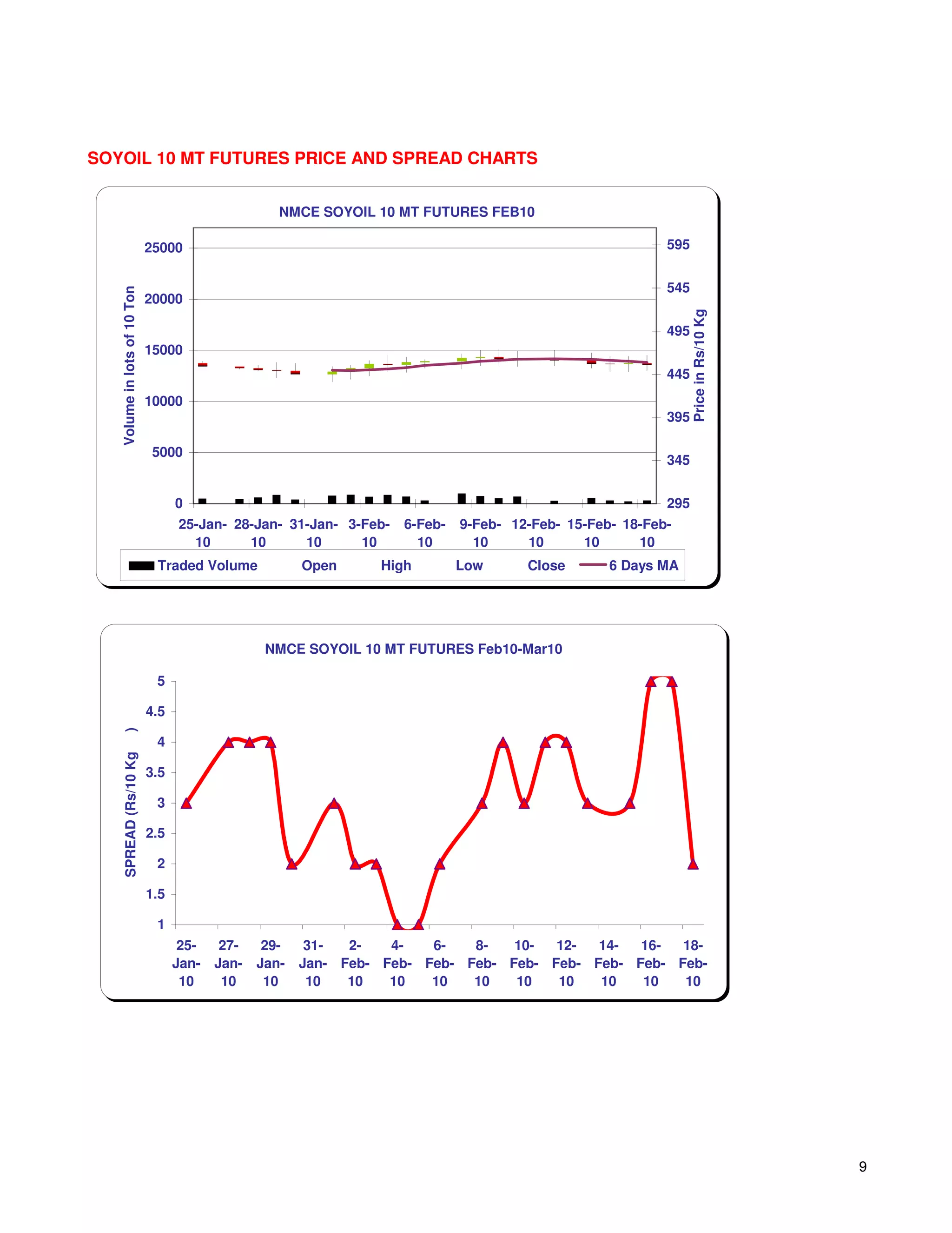 SOYOIL 10 MT FUTURES PRICE AND SPREAD CHARTS


                                                     NMCE SOYOIL 10 MT FUTURES FEB10

                              25000                                                                        595


                                                                                                           545
   Volume in lots of 10 Ton




                              20000




                                                                                                                 Price in Rs/10 Kg
                                                                                                           495
                              15000
                                                                                                           445
                              10000
                                                                                                           395

                              5000
                                                                                                           345


                                    0                                                                      295
                                    25-Jan- 28-Jan- 31-Jan- 3-Feb-   6-Feb-   9-Feb- 12-Feb- 15-Feb- 18-Feb-
                                      10      10      10      10       10       10     10      10      10
                               Traded Volume             Open     High        Low      Close       6 Days MA




                                                   NMCE SOYOIL 10 MT FUTURES Feb10-Mar10

                               5

                              4.5
    )




                               4
    SPREAD (Rs/10 Kg




                              3.5

                               3

                              2.5

                               2

                              1.5

                               1
                                     25-    27-    29-    31-  2-   4-   6-   8-   10-  12-  14-  16-  18-
                                    Jan-   Jan-   Jan-   Jan- Feb- Feb- Feb- Feb- Feb- Feb- Feb- Feb- Feb-
                                     10     10     10     10   10   10   10   10   10   10   10   10   10




                                                                                                                                     9
 