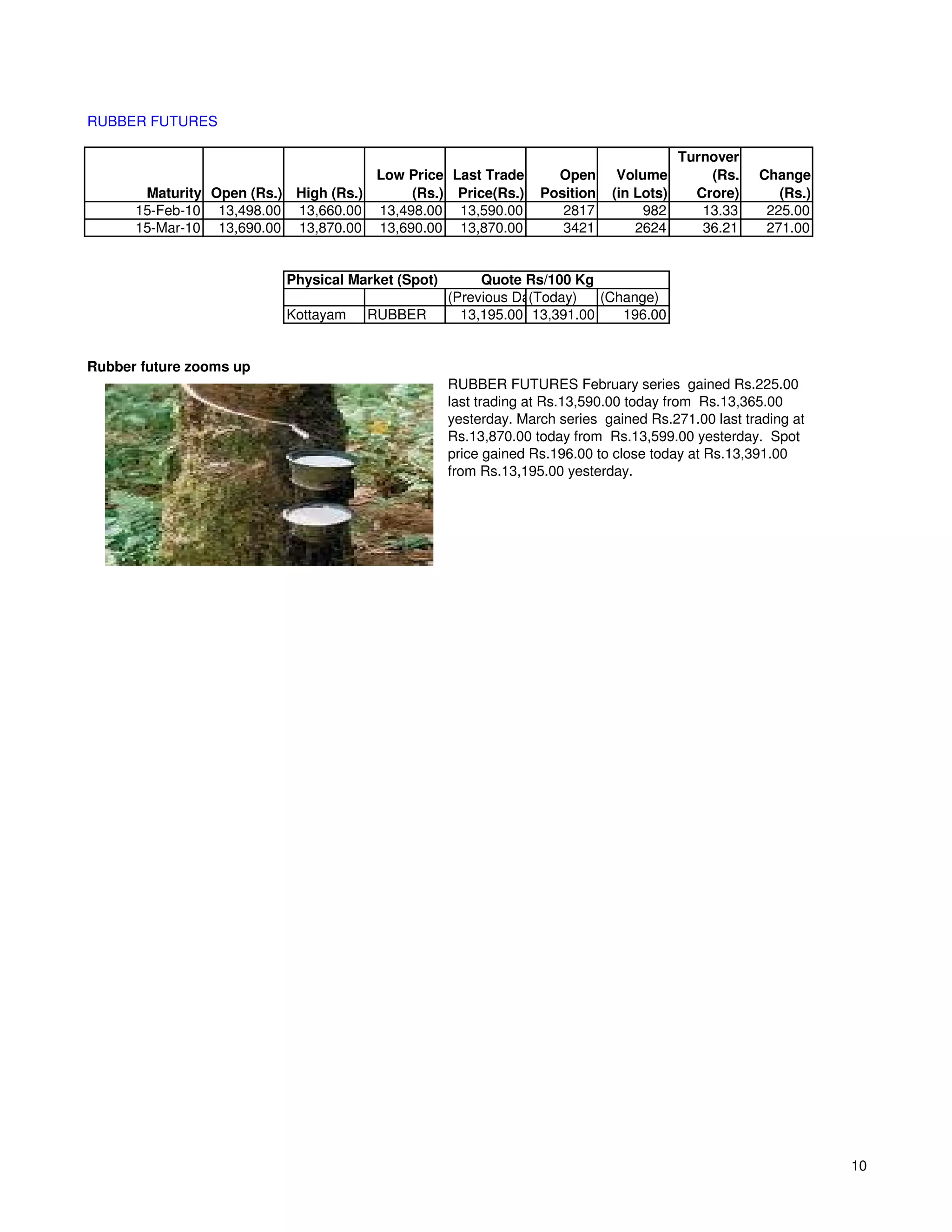 RUBBER FUTURES

                                                                                        Turnover
                                      Low Price Last Trade         Open      Volume         (Rs.   Change
       Maturity Open (Rs.) High (Rs.)     (Rs.) Price(Rs.)       Position   (in Lots)     Crore)      (Rs.)
      15-Feb-10 13,498.00 13,660.00 13,498.00 13,590.00             2817         982       13.33    225.00
      15-Mar-10 13,690.00 13,870.00 13,690.00 13,870.00             3421        2624       36.21    271.00


                          Physical Market (Spot)        Quote Rs/100 Kg
                                                   (Previous Day)
                                                               (Today)   (Change)
                          Kottayam   RUBBER          13,195.00 13,391.00    196.00


Rubber future zooms up
                                                   RUBBER FUTURES February series gained Rs.225.00
                                                   last trading at Rs.13,590.00 today from Rs.13,365.00
                                                   yesterday. March series gained Rs.271.00 last trading at
                                                   Rs.13,870.00 today from Rs.13,599.00 yesterday. Spot
                                                   price gained Rs.196.00 to close today at Rs.13,391.00
                                                   from Rs.13,195.00 yesterday.




                                                                                                              10
 