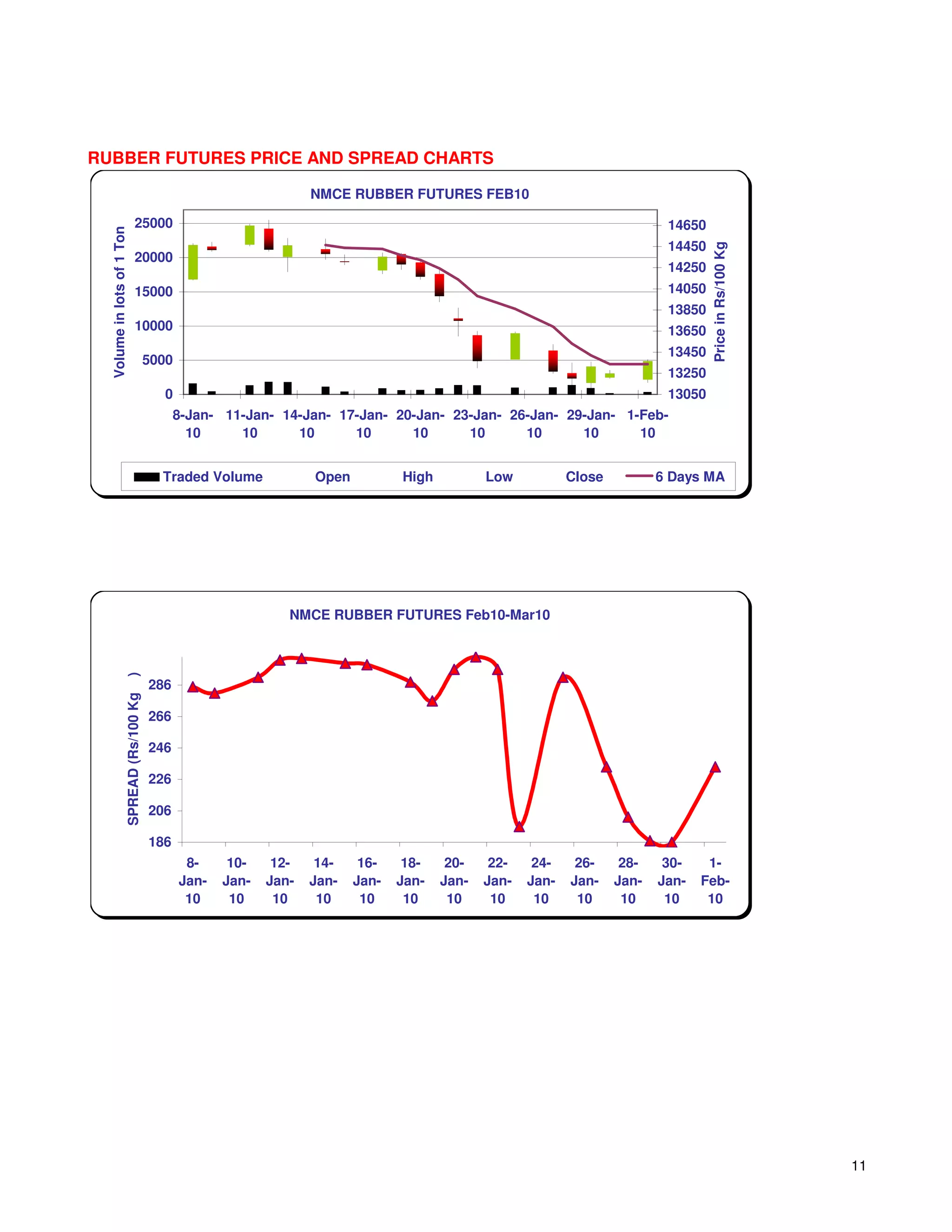 RUBBER FUTURES PRICE AND SPREAD CHARTS

                                                                    NMCE RUBBER FUTURES FEB10

                             25000                                                                                            14650
  Volume in lots of 1 Ton




                                                                                                                              14450




                                                                                                                                      Price in Rs/100 Kg
                             20000
                                                                                                                              14250
                             15000                                                                                            14050
                                                                                                                              13850
                             10000                                                                                            13650
                                                                                                                              13450
                                        5000
                                                                                                                              13250
                                          0                                                                                   13050
                                              8-Jan- 11-Jan- 14-Jan- 17-Jan- 20-Jan- 23-Jan- 26-Jan- 29-Jan- 1-Feb-
                                                10     10      10      10      10      10      10      10      10


                                          Traded Volume             Open          High          Low           Close          6 Days MA




                                                                NMCE RUBBER FUTURES Feb10-Mar10
                    )




                                        286
                    SPREAD (Rs/100 Kg




                                        266

                                        246

                                        226

                                        206

                                        186
                                                8-     10-    12-    14-    16-    18-    20-    22-    24-    26-     28-    30-    1-
                                               Jan-   Jan-   Jan-   Jan-   Jan-   Jan-   Jan-   Jan-   Jan-   Jan-    Jan-   Jan-   Feb-
                                                10     10     10     10     10     10     10     10     10     10      10     10     10




                                                                                                                                                           11
 