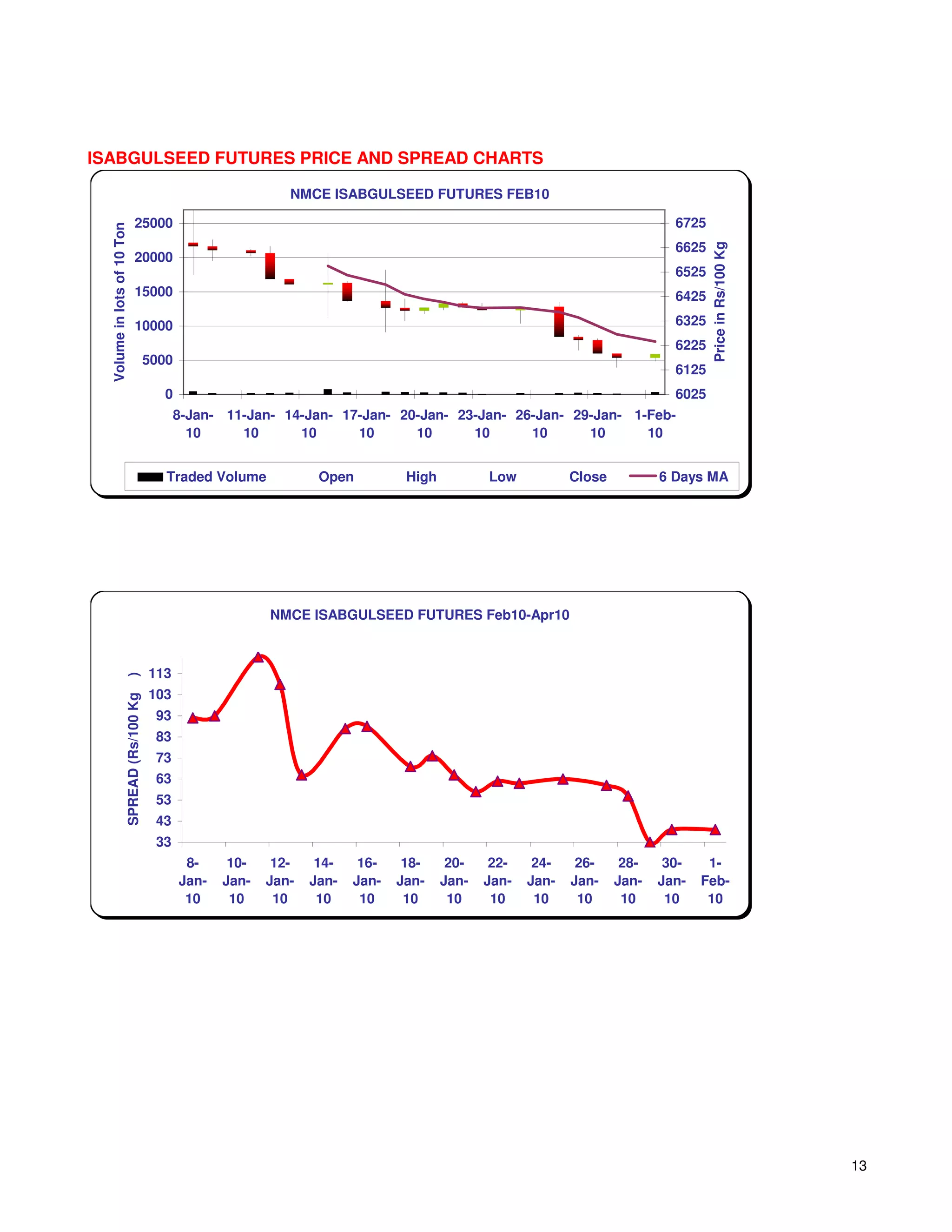 ISABGULSEED FUTURES PRICE AND SPREAD CHARTS

                                                                 NMCE ISABGULSEED FUTURES FEB10

                              25000                                                                                              6725
  Volume in lots of 10 Ton




                                                                                                                                 6625




                                                                                                                                        Price in Rs/100 Kg
                              20000
                                                                                                                                 6525
                              15000                                                                                              6425

                              10000                                                                                              6325
                                                                                                                                 6225
                                         5000
                                                                                                                                 6125
                                           0                                                                                     6025
                                               8-Jan- 11-Jan- 14-Jan- 17-Jan- 20-Jan- 23-Jan- 26-Jan- 29-Jan- 1-Feb-
                                                 10     10      10      10      10      10      10      10      10


                                            Traded Volume             Open          High          Low           Close          6 Days MA




                                                              NMCE ISABGULSEED FUTURES Feb10-Apr10



                                         113
                     )




                                         103
                     SPREAD (Rs/100 Kg




                                          93
                                          83
                                          73
                                          63
                                          53
                                          43
                                          33
                                                 8-     10-    12-    14-    16-    18-     20-    22-    24-    26-     28-    30-    1-
                                                Jan-   Jan-   Jan-   Jan-   Jan-   Jan-    Jan-   Jan-   Jan-   Jan-    Jan-   Jan-   Feb-
                                                 10     10     10     10     10     10      10     10     10     10      10     10     10




                                                                                                                                                             13
 