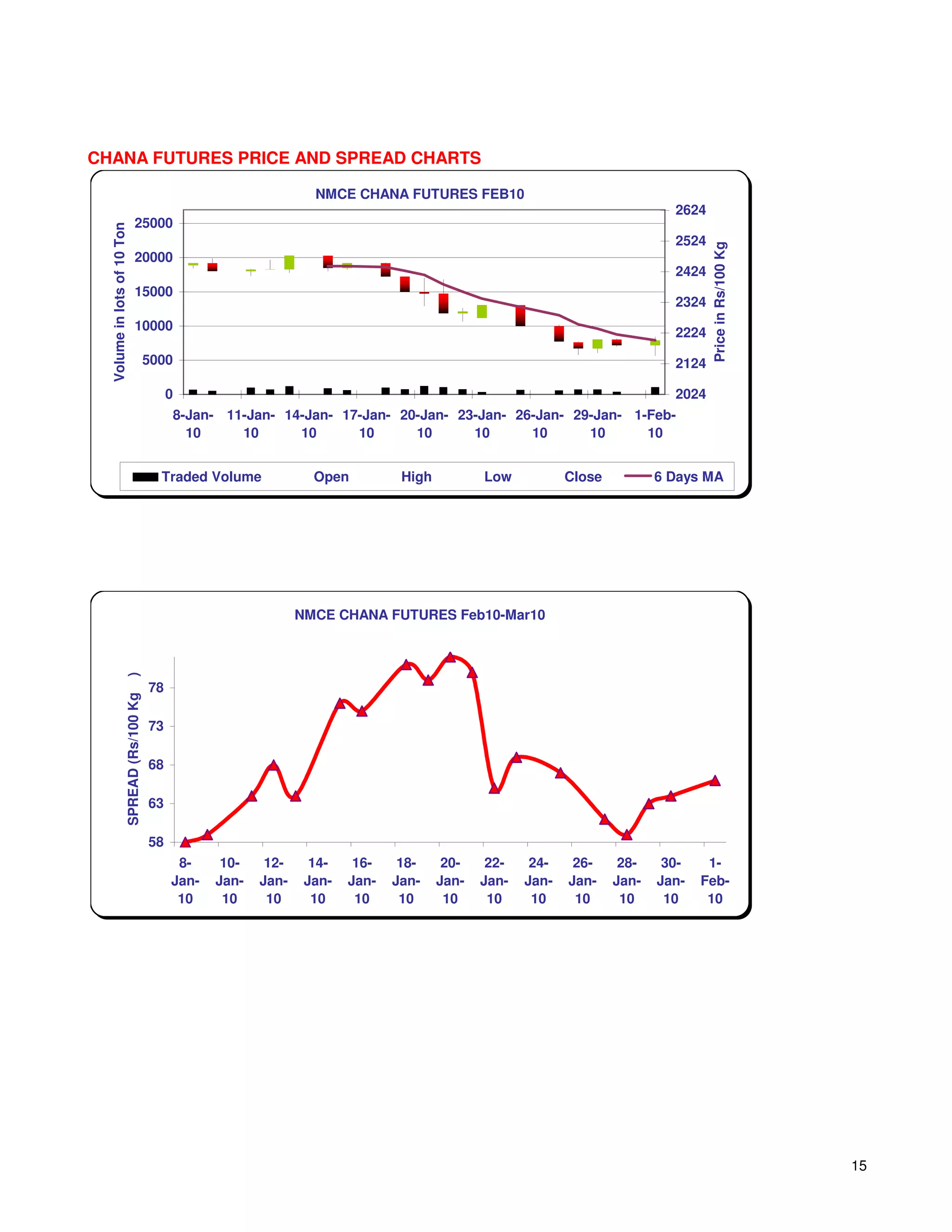 CHANA FUTURES PRICE AND SPREAD CHARTS

                                                                     NMCE CHANA FUTURES FEB10
                                                                                                                                2624
                              25000
  Volume in lots of 10 Ton




                                                                                                                                2524




                                                                                                                                       Price in Rs/100 Kg
                              20000
                                                                                                                                2424
                              15000
                                                                                                                                2324
                              10000                                                                                             2224
                                         5000                                                                                   2124

                                              0                                                                                 2024
                                              8-Jan- 11-Jan- 14-Jan- 17-Jan- 20-Jan- 23-Jan- 26-Jan- 29-Jan- 1-Feb-
                                                10     10      10      10      10      10      10      10      10


                                           Traded Volume             Open          High          Low           Close          6 Days MA




                                                                   NMCE CHANA FUTURES Feb10-Mar10
                     )




                                         78
                     SPREAD (Rs/100 Kg




                                         73

                                         68

                                         63

                                         58
                                               8-     10-    12-     14-    16-    18-     20-    22-    24-    26-     28-    30-    1-
                                              Jan-   Jan-   Jan-    Jan-   Jan-   Jan-    Jan-   Jan-   Jan-   Jan-    Jan-   Jan-   Feb-
                                               10     10     10      10     10     10      10     10     10     10      10     10     10




                                                                                                                                                            15
 