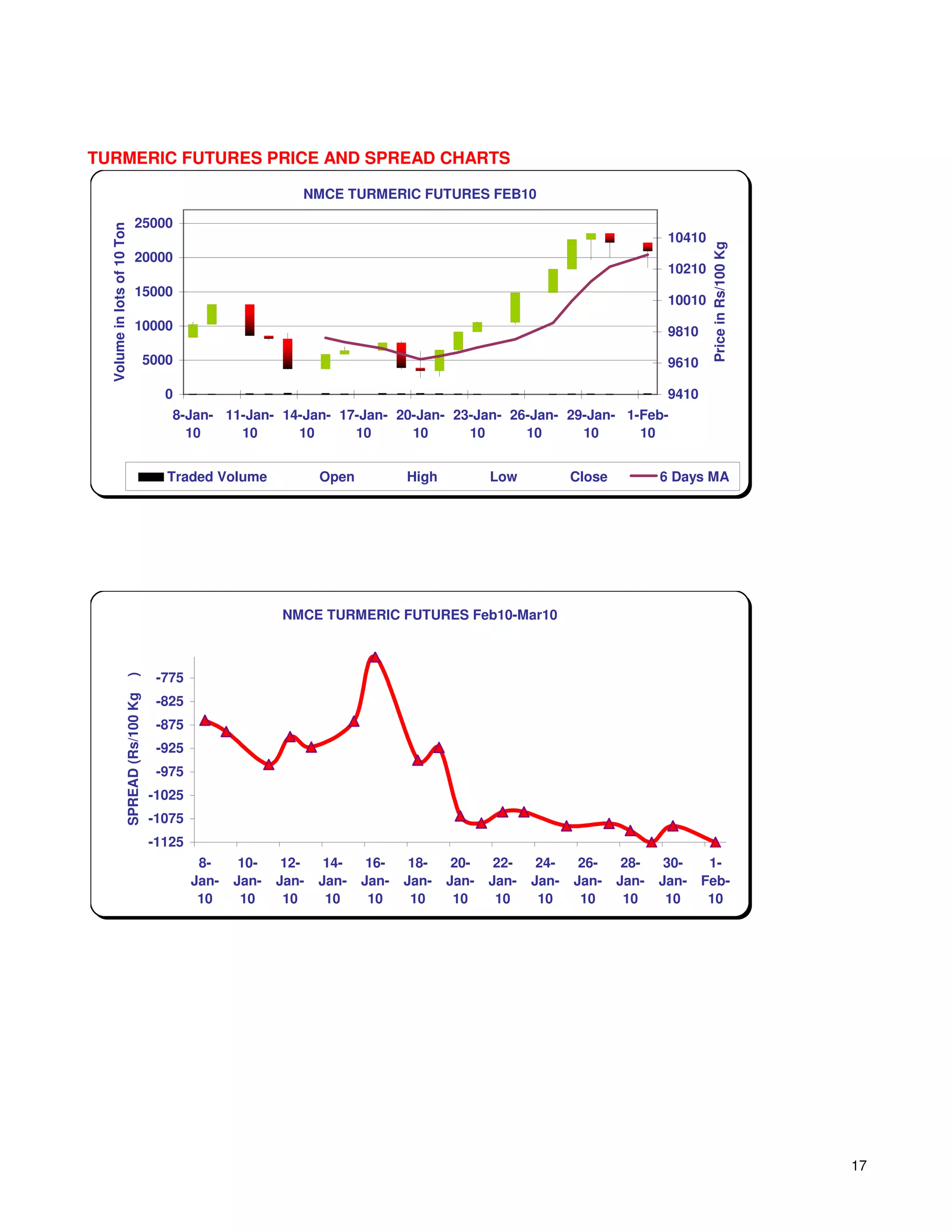 TURMERIC FUTURES PRICE AND SPREAD CHARTS

                                                                  NMCE TURMERIC FUTURES FEB10

                              25000
  Volume in lots of 10 Ton




                                                                                                                                10410




                                                                                                                                        Price in Rs/100 Kg
                              20000
                                                                                                                                10210
                              15000
                                                                                                                                10010
                              10000                                                                                             9810

                                         5000                                                                                   9610

                                           0                                                                                    9410
                                            8-Jan- 11-Jan- 14-Jan- 17-Jan- 20-Jan- 23-Jan- 26-Jan- 29-Jan- 1-Feb-
                                              10     10      10      10      10      10      10      10      10


                                            Traded Volume             Open          High          Low           Close          6 Days MA




                                                               NMCE TURMERIC FUTURES Feb10-Mar10



                                          -775
                     )
                     SPREAD (Rs/100 Kg




                                          -825
                                          -875
                                          -925
                                          -975
                                         -1025
                                         -1075
                                         -1125
                                                  8-     10-    12-    14-    16-    18-    20-    22-    24-    26-     28-    30-     1-
                                                 Jan-   Jan-   Jan-   Jan-   Jan-   Jan-   Jan-   Jan-   Jan-   Jan-    Jan-   Jan-    Feb-
                                                  10     10     10     10     10     10     10     10     10     10      10     10      10




                                                                                                                                                             17
 
