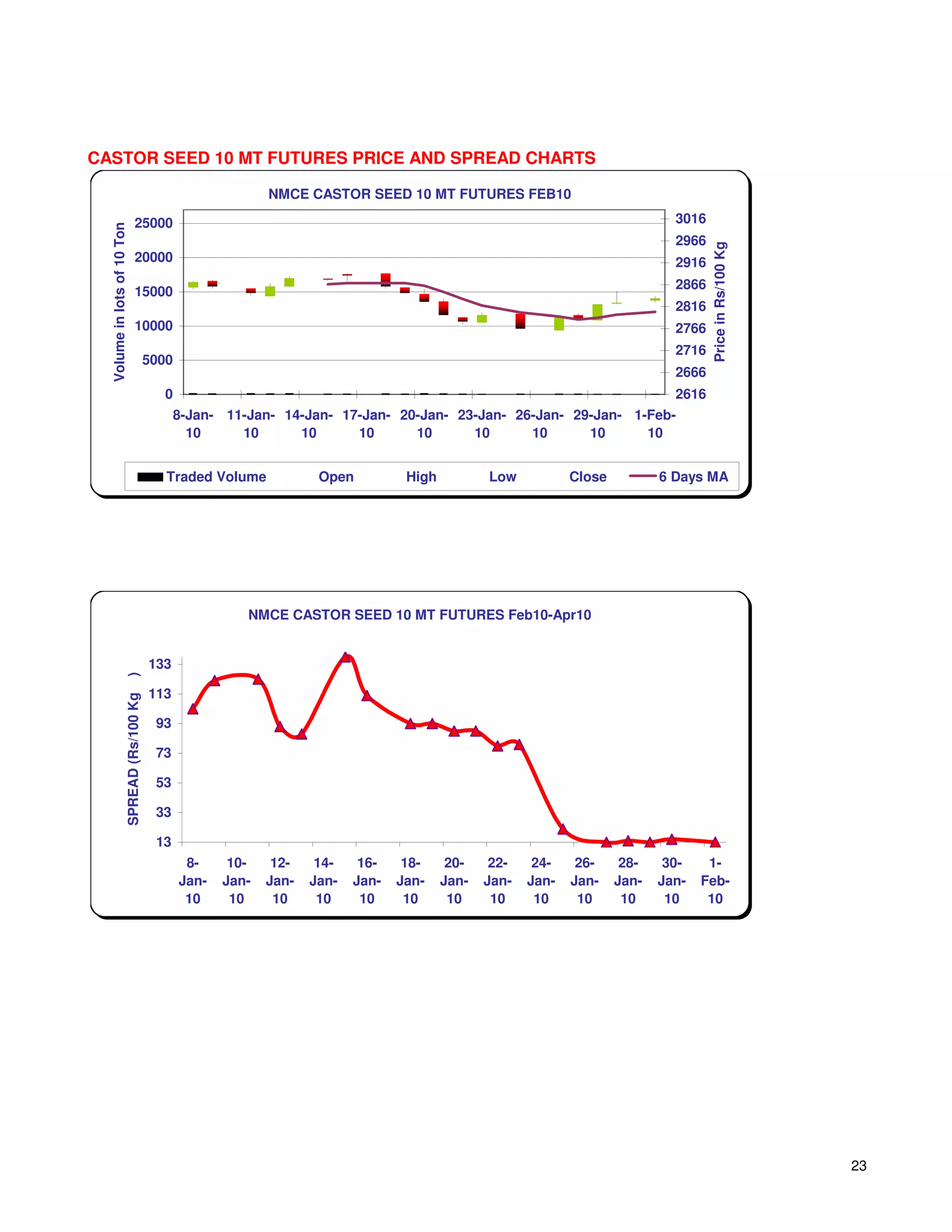 CASTOR SEED 10 MT FUTURES PRICE AND SPREAD CHARTS

                                                              NMCE CASTOR SEED 10 MT FUTURES FEB10

                              25000                                                                                              3016
  Volume in lots of 10 Ton




                                                                                                                                 2966




                                                                                                                                        Price in Rs/100 Kg
                              20000                                                                                              2916
                                                                                                                                 2866
                              15000
                                                                                                                                 2816
                              10000                                                                                              2766
                                                                                                                                 2716
                                         5000
                                                                                                                                 2666
                                           0                                                                                     2616
                                               8-Jan- 11-Jan- 14-Jan- 17-Jan- 20-Jan- 23-Jan- 26-Jan- 29-Jan- 1-Feb-
                                                 10     10      10      10      10      10      10      10      10


                                            Traded Volume             Open          High          Low           Close          6 Days MA




                                                          NMCE CASTOR SEED 10 MT FUTURES Feb10-Apr10


                                         133
                     )




                                         113
                     SPREAD (Rs/100 Kg




                                          93

                                          73

                                          53

                                          33

                                          13
                                                 8-     10-    12-    14-    16-    18-     20-    22-    24-    26-     28-    30-    1-
                                                Jan-   Jan-   Jan-   Jan-   Jan-   Jan-    Jan-   Jan-   Jan-   Jan-    Jan-   Jan-   Feb-
                                                 10     10     10     10     10     10      10     10     10     10      10     10     10




                                                                                                                                                             23
 