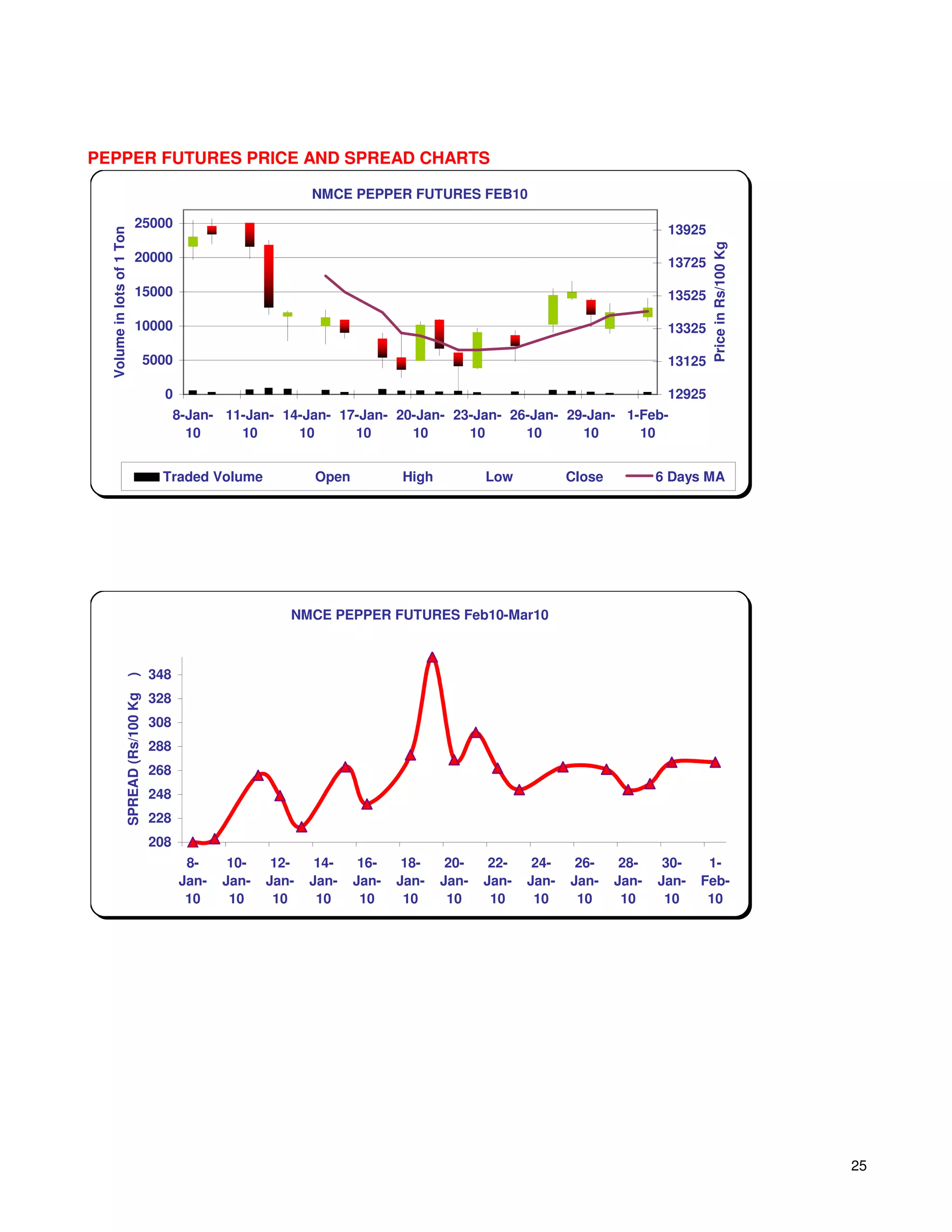 PEPPER FUTURES PRICE AND SPREAD CHARTS

                                                                    NMCE PEPPER FUTURES FEB10

                             25000                                                                                            13925
  Volume in lots of 1 Ton




                                                                                                                                      Price in Rs/100 Kg
                             20000                                                                                            13725

                             15000                                                                                            13525

                             10000                                                                                            13325

                                        5000                                                                                  13125

                                          0                                                                                   12925
                                              8-Jan- 11-Jan- 14-Jan- 17-Jan- 20-Jan- 23-Jan- 26-Jan- 29-Jan- 1-Feb-
                                                10     10      10      10      10      10      10      10      10


                                          Traded Volume             Open          High          Low           Close          6 Days MA




                                                                NMCE PEPPER FUTURES Feb10-Mar10



                                        348
                    )




                                        328
                    SPREAD (Rs/100 Kg




                                        308
                                        288
                                        268
                                        248
                                        228
                                        208
                                                8-     10-    12-    14-    16-    18-    20-    22-    24-    26-     28-    30-    1-
                                               Jan-   Jan-   Jan-   Jan-   Jan-   Jan-   Jan-   Jan-   Jan-   Jan-    Jan-   Jan-   Feb-
                                                10     10     10     10     10     10     10     10     10     10      10     10     10




                                                                                                                                                           25
 