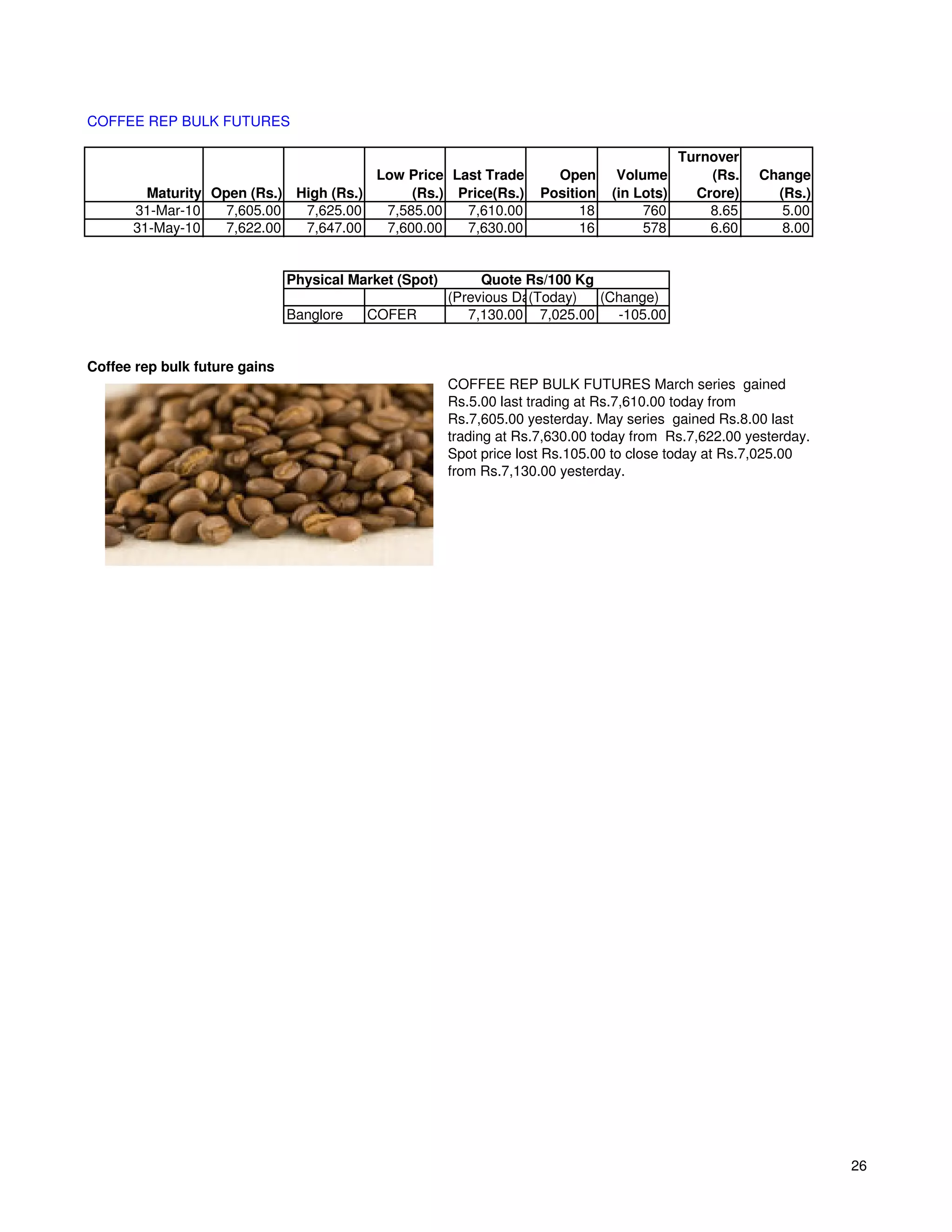 COFFEE REP BULK FUTURES

                                                                                             Turnover
                                       Low Price Last Trade             Open      Volume         (Rs.   Change
        Maturity Open (Rs.) High (Rs.)      (Rs.) Price(Rs.)          Position   (in Lots)     Crore)     (Rs.)
      31-Mar-10   7,605.00   7,625.00   7,585.00   7,610.00                 18        760        8.65      5.00
      31-May-10    7,622.00  7,647.00   7,600.00   7,630.00                 16        578        6.60      8.00


                               Physical Market (Spot)        Quote Rs/100 Kg
                                                        (Previous Day)
                                                                    (Today)  (Change)
                               Banglore   COFER            7,130.00 7,025.00   -105.00


Coffee rep bulk future gains
                                                        COFFEE REP BULK FUTURES March series gained
                                                        Rs.5.00 last trading at Rs.7,610.00 today from
                                                        Rs.7,605.00 yesterday. May series gained Rs.8.00 last
                                                        trading at Rs.7,630.00 today from Rs.7,622.00 yesterday.
                                                        Spot price lost Rs.105.00 to close today at Rs.7,025.00
                                                        from Rs.7,130.00 yesterday.




                                                                                                                   26
 