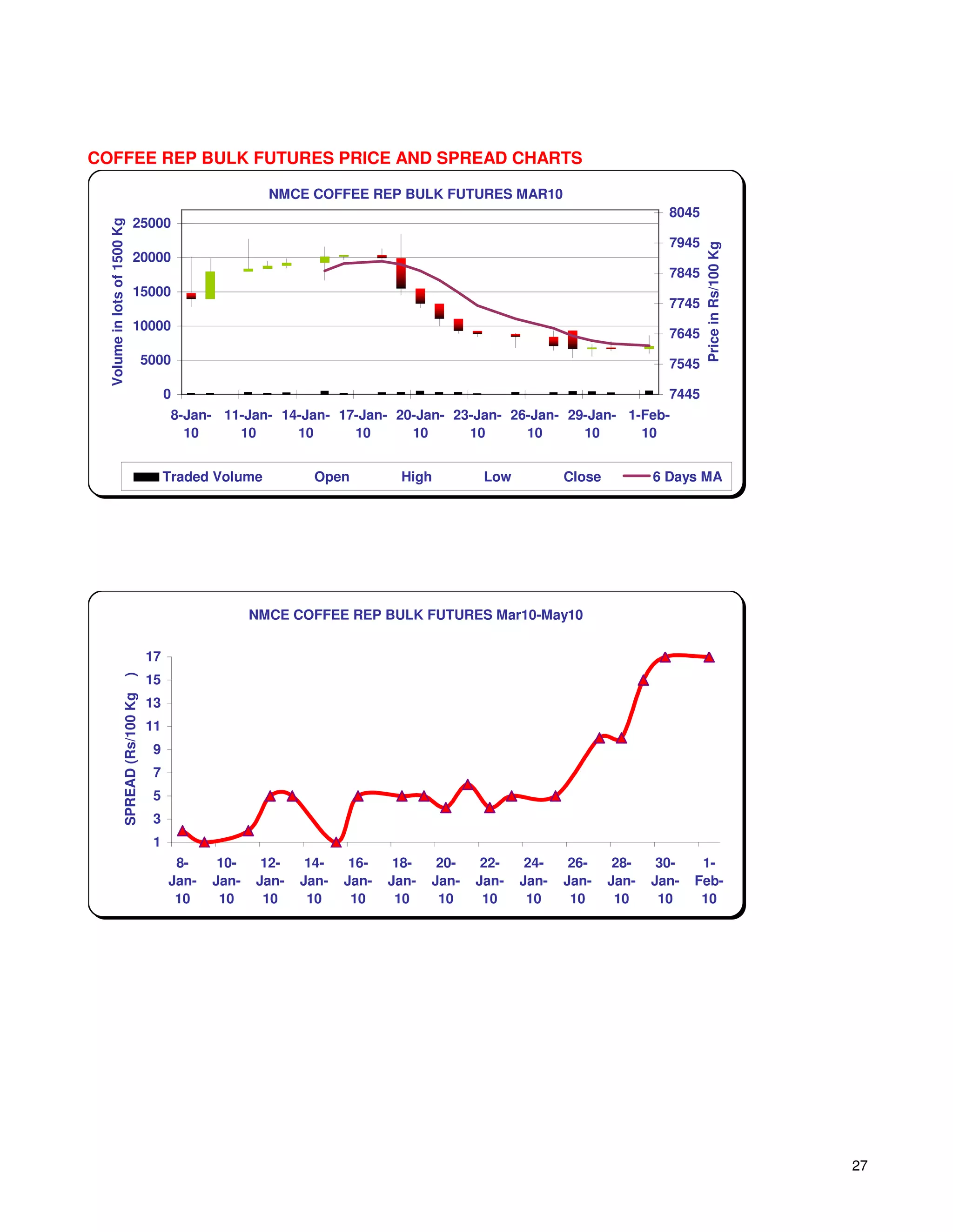COFFEE REP BULK FUTURES PRICE AND SPREAD CHARTS

                                                             NMCE COFFEE REP BULK FUTURES MAR10
                                                                                                                             8045
                              25000
  Volume in lots of 1500 Kg




                                                                                                                             7945




                                                                                                                                    Price in Rs/100 Kg
                              20000
                                                                                                                             7845
                              15000
                                                                                                                             7745
                              10000
                                                                                                                             7645
                                        5000                                                                                 7545

                                             0                                                                               7445
                                              8-Jan- 11-Jan- 14-Jan- 17-Jan- 20-Jan- 23-Jan- 26-Jan- 29-Jan- 1-Feb-
                                                10     10      10      10      10      10      10      10      10


                                             Traded Volume          Open         High          Low          Close          6 Days MA




                                                           NMCE COFFEE REP BULK FUTURES Mar10-May10


                                        17
                                        15
                    )
                    SPREAD (Rs/100 Kg




                                        13
                                        11
                                         9
                                         7
                                         5
                                         3
                                         1
                                              8-     10-    12-    14-    16-    18-    20-    22-    24-    26-     28-    30-    1-
                                             Jan-   Jan-   Jan-   Jan-   Jan-   Jan-   Jan-   Jan-   Jan-   Jan-    Jan-   Jan-   Feb-
                                              10     10     10     10     10     10     10     10     10     10      10     10     10




                                                                                                                                                         27
 