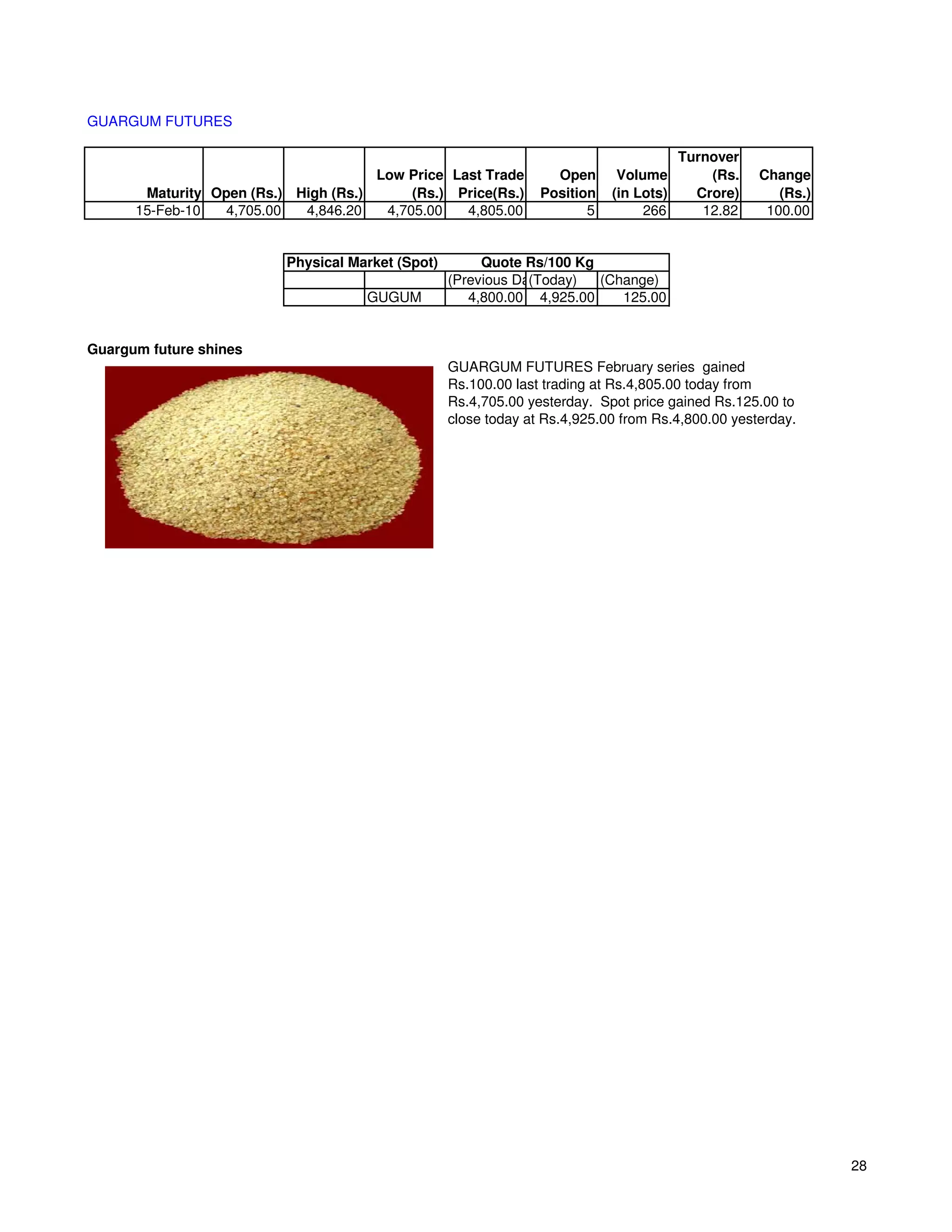 GUARGUM FUTURES

                                                                                        Turnover
                                      Low Price Last Trade         Open      Volume         (Rs.   Change
       Maturity Open (Rs.) High (Rs.)      (Rs.) Price(Rs.)      Position   (in Lots)     Crore)      (Rs.)
      15-Feb-10  4,705.00   4,846.20   4,705.00   4,805.00              5        266       12.82    100.00


                          Physical Market (Spot)        Quote Rs/100 Kg
                                                   (Previous Day)
                                                               (Today)  (Change)
                                     GUGUM            4,800.00 4,925.00    125.00


Guargum future shines
                                                   GUARGUM FUTURES February series gained
                                                   Rs.100.00 last trading at Rs.4,805.00 today from
                                                   Rs.4,705.00 yesterday. Spot price gained Rs.125.00 to
                                                   close today at Rs.4,925.00 from Rs.4,800.00 yesterday.




                                                                                                              28
 