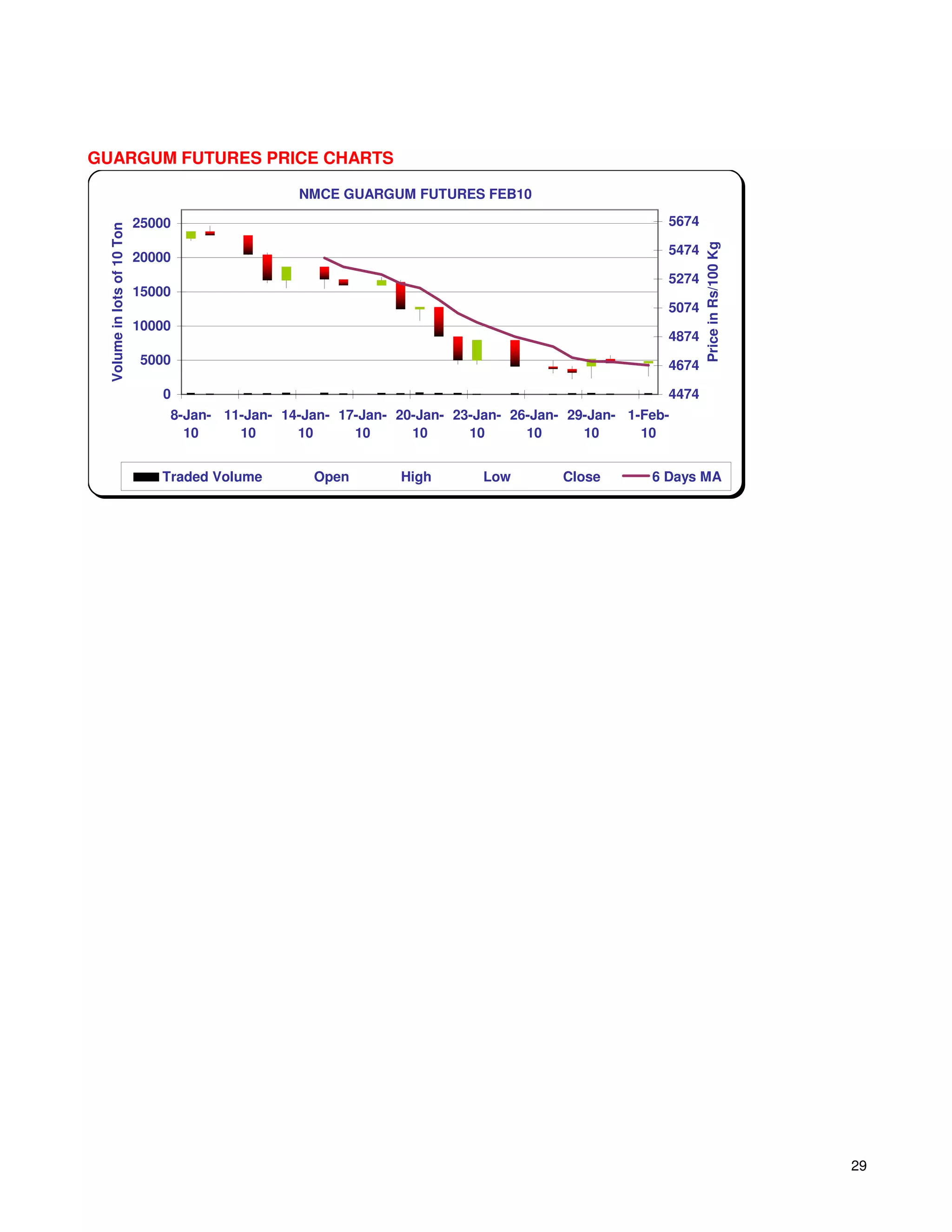 GUARGUM FUTURES PRICE CHARTS

                                                 NMCE GUARGUM FUTURES FEB10

                            25000                                                                   5674
 Volume in lots of 10 Ton




                                                                                                           Price in Rs/100 Kg
                                                                                                    5474
                            20000
                                                                                                    5274
                            15000
                                                                                                    5074
                            10000
                                                                                                    4874
                            5000                                                                    4674

                               0                                                                    4474
                                8-Jan- 11-Jan- 14-Jan- 17-Jan- 20-Jan- 23-Jan- 26-Jan- 29-Jan- 1-Feb-
                                  10     10      10      10      10      10      10      10      10


                               Traded Volume       Open        High        Low        Close       6 Days MA




                                                                                                                                29
 