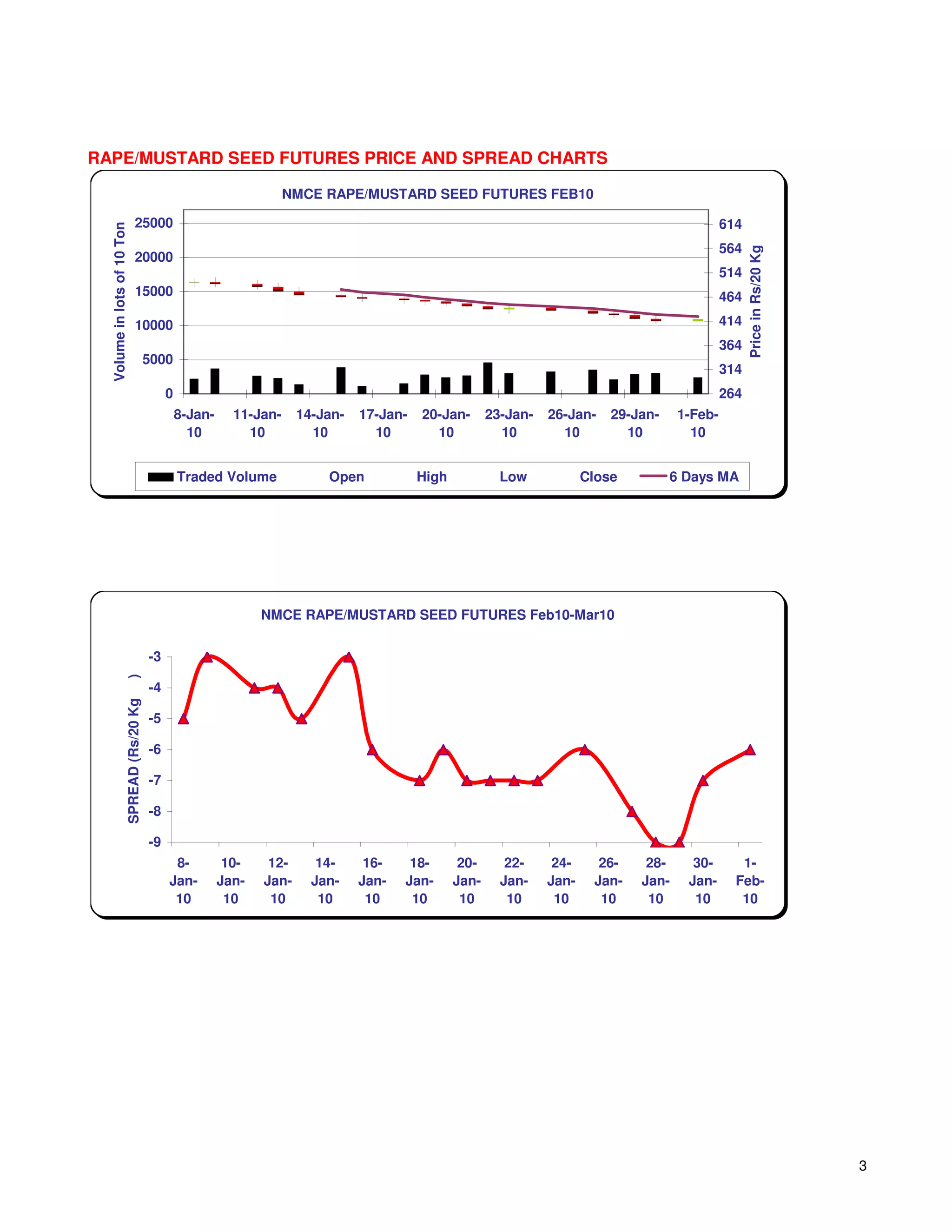 RAPE/MUSTARD SEED FUTURES PRICE AND SPREAD CHARTS

                                                                      NMCE RAPE/MUSTARD SEED FUTURES FEB10

                             25000                                                                                                                 614
  Volume in lots of 10 Ton




                                                                                                                                                   564




                                                                                                                                                         Price in Rs/20 Kg
                             20000
                                                                                                                                                   514
                             15000                                                                                                                 464

                             10000                                                                                                                 414
                                                                                                                                                   364
                                    5000
                                                                                                                                                   314
                                             0                                                                                                     264
                                                 8-Jan-     11-Jan-     14-Jan-   17-Jan-   20-Jan-       23-Jan-   26-Jan-    29-Jan-    1-Feb-
                                                   10         10          10        10        10            10        10         10         10


                                                 Traded Volume              Open            High            Low            Close         6 Days MA




                                                                 NMCE RAPE/MUSTARD SEED FUTURES Feb10-Mar10


                                        -3
                     )




                                        -4
                     SPREAD (Rs/20 Kg




                                        -5

                                        -6

                                        -7

                                        -8

                                        -9
                                              8-           10-    12-      14-     16-    18-       20-      22-     24-     26-    28-     30-       1-
                                             Jan-         Jan-   Jan-     Jan-    Jan-   Jan-      Jan-     Jan-    Jan-    Jan-   Jan-    Jan-      Feb-
                                              10           10     10       10      10     10        10       10      10      10     10      10        10




                                                                                                                                                                             3
 