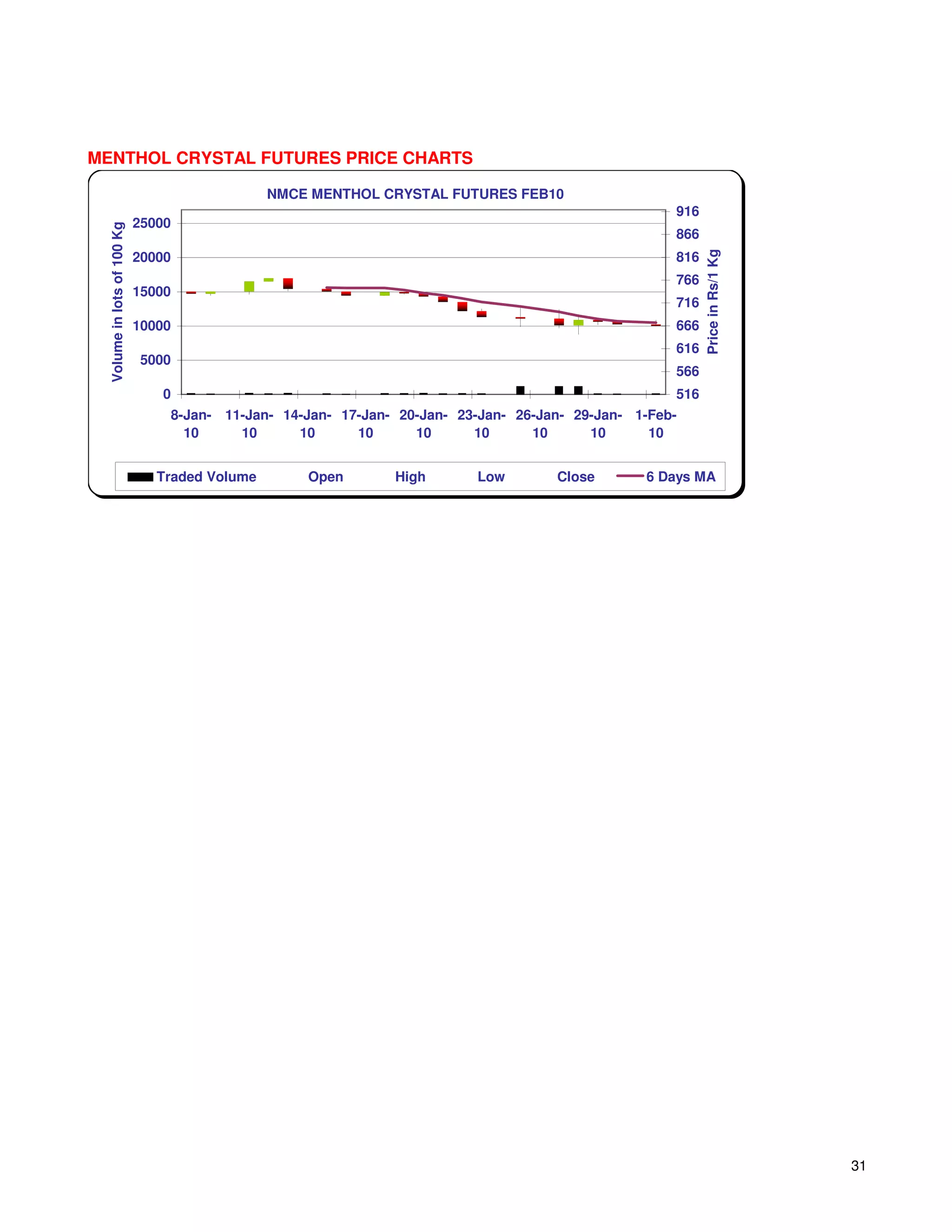 MENTHOL CRYSTAL FUTURES PRICE CHARTS

                                                NMCE MENTHOL CRYSTAL FUTURES FEB10
                                                                                                     916
                             25000
  Volume in lots of 100 Kg




                                                                                                     866
                             20000                                                                   816




                                                                                                           Price in Rs/1 Kg
                                                                                                     766
                             15000
                                                                                                     716
                             10000                                                                   666
                                                                                                     616
                             5000
                                                                                                     566
                                0                                                                    516
                                 8-Jan- 11-Jan- 14-Jan- 17-Jan- 20-Jan- 23-Jan- 26-Jan- 29-Jan- 1-Feb-
                                   10     10      10      10      10      10      10      10      10


                                Traded Volume       Open       High       Low        Close       6 Days MA




                                                                                                                              31
 