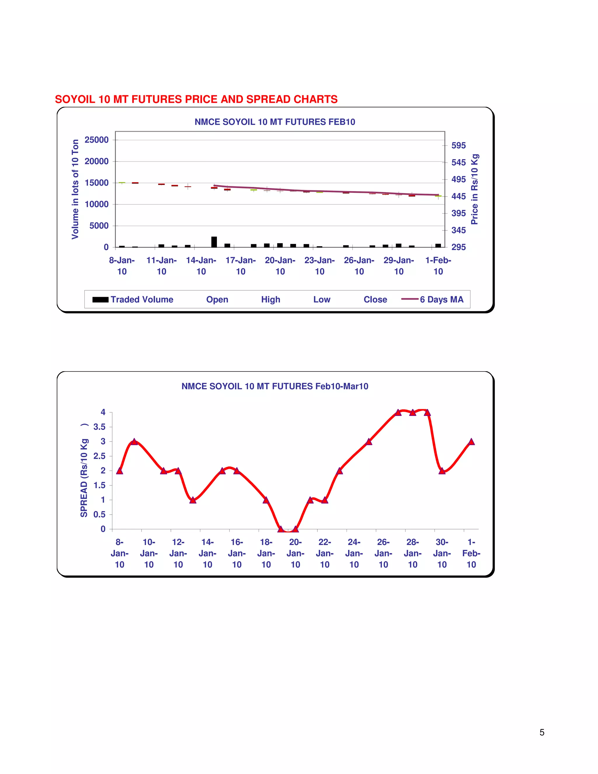 SOYOIL 10 MT FUTURES PRICE AND SPREAD CHARTS

                                                                     NMCE SOYOIL 10 MT FUTURES FEB10

                             25000
  Volume in lots of 10 Ton




                                                                                                                                               595




                                                                                                                                                     Price in Rs/10 Kg
                             20000                                                                                                             545

                             15000                                                                                                             495
                                                                                                                                               445
                             10000
                                                                                                                                               395
                                    5000
                                                                                                                                               345
                                          0                                                                                                    295
                                              8-Jan-    11-Jan-   14-Jan-   17-Jan-    20-Jan-      23-Jan-   26-Jan-     29-Jan-     1-Feb-
                                                10        10        10        10         10           10        10          10          10


                                              Traded Volume            Open           High            Low            Close          6 Days MA




                                                                  NMCE SOYOIL 10 MT FUTURES Feb10-Mar10

                                         4
                                        3.5
                     )




                                         3
                     SPREAD (Rs/10 Kg




                                        2.5
                                         2
                                        1.5
                                         1
                                        0.5
                                         0
                                               8-       10-    12-    14-    16-       18-    20-      22-     24-       26-    28-     30-       1-
                                              Jan-     Jan-   Jan-   Jan-   Jan-      Jan-   Jan-     Jan-    Jan-      Jan-   Jan-    Jan-      Feb-
                                               10       10     10     10     10        10     10       10      10        10     10      10        10




                                                                                                                                                                         5
 
