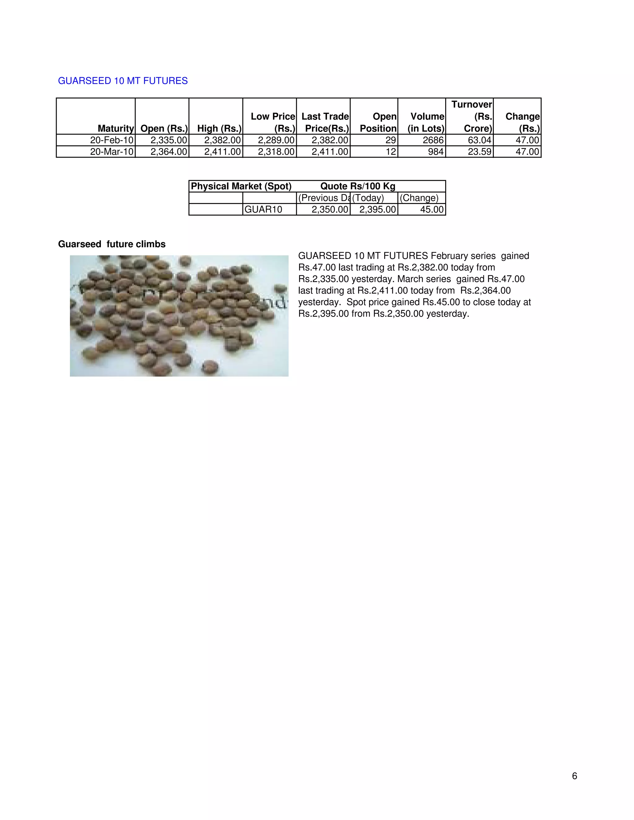 GUARSEED 10 MT FUTURES

                                                                                        Turnover
                                      Low Price Last Trade         Open      Volume         (Rs.   Change
       Maturity Open (Rs.) High (Rs.)      (Rs.) Price(Rs.)      Position   (in Lots)     Crore)      (Rs.)
      20-Feb-10  2,335.00   2,382.00   2,289.00   2,382.00             29       2686       63.04     47.00
      20-Mar-10  2,364.00   2,411.00   2,318.00   2,411.00             12        984       23.59     47.00


                          Physical Market (Spot)        Quote Rs/100 Kg
                                                   (Previous Day)
                                                               (Today)  (Change)
                                     GUAR10           2,350.00 2,395.00     45.00


Guarseed future climbs
                                                   GUARSEED 10 MT FUTURES February series gained
                                                   Rs.47.00 last trading at Rs.2,382.00 today from
                                                   Rs.2,335.00 yesterday. March series gained Rs.47.00
                                                   last trading at Rs.2,411.00 today from Rs.2,364.00
                                                   yesterday. Spot price gained Rs.45.00 to close today at
                                                   Rs.2,395.00 from Rs.2,350.00 yesterday.




                                                                                                              6
 