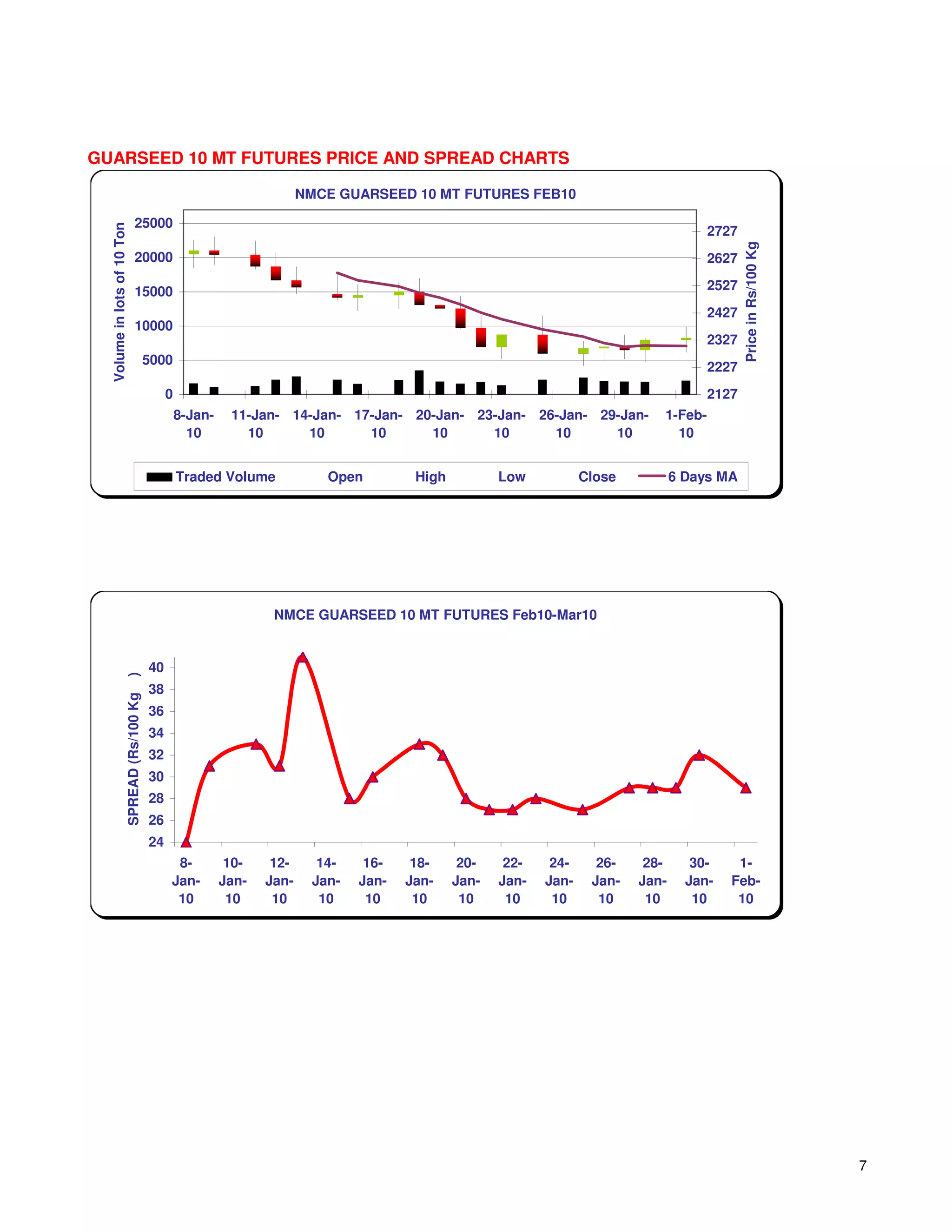 GUARSEED 10 MT FUTURES PRICE AND SPREAD CHARTS

                                                                         NMCE GUARSEED 10 MT FUTURES FEB10

                              25000
  Volume in lots of 10 Ton




                                                                                                                                         2727




                                                                                                                                                Price in Rs/100 Kg
                              20000                                                                                                      2627

                              15000                                                                                                      2527
                                                                                                                                         2427
                              10000
                                                                                                                                         2327
                                     5000
                                                                                                                                         2227
                                              0                                                                                          2127
                                                  8-Jan-    11-Jan- 14-Jan- 17-Jan- 20-Jan- 23-Jan- 26-Jan- 29-Jan-             1-Feb-
                                                    10        10      10      10      10      10      10      10                  10


                                                  Traded Volume             Open         High          Low           Close          6 Days MA




                                                                   NMCE GUARSEED 10 MT FUTURES Feb10-Mar10


                                         40
                     )




                                         38
                     SPREAD (Rs/100 Kg




                                         36
                                         34
                                         32
                                         30
                                         28
                                         26
                                         24
                                               8-           10-    12-     14-    16-    18-     20-    22-    24-     26-    28-      30-    1-
                                              Jan-         Jan-   Jan-    Jan-   Jan-   Jan-    Jan-   Jan-   Jan-    Jan-   Jan-     Jan-   Feb-
                                               10           10     10      10     10     10      10     10     10      10     10       10     10




                                                                                                                                                                     7
 