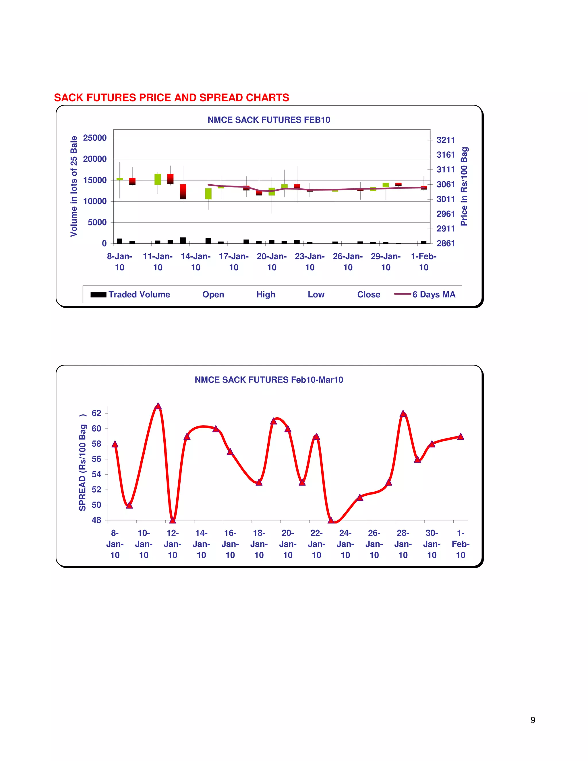 SACK FUTURES PRICE AND SPREAD CHARTS

                                                                                NMCE SACK FUTURES FEB10

                                 25000                                                                                                      3211
  Volume in lots of 25 Bale




                                                                                                                                                   Price in Rs/100 Bag
                                 20000                                                                                                      3161
                                                                                                                                            3111
                                 15000                                                                                                      3061
                                 10000                                                                                                      3011
                                                                                                                                            2961
                                         5000
                                                                                                                                            2911
                                                  0                                                                                         2861
                                                      8-Jan-    11-Jan- 14-Jan- 17-Jan- 20-Jan- 23-Jan- 26-Jan- 29-Jan-            1-Feb-
                                                        10        10      10      10      10      10      10      10                 10


                                                      Traded Volume            Open         High          Low           Close          6 Days MA




                                                                             NMCE SACK FUTURES Feb10-Mar10


                                             62
                      SPREAD (Rs/100 Bag )




                                             60
                                             58
                                             56
                                             54
                                             52
                                             50
                                             48
                                                   8-           10-    12-    14-    16-    18-     20-    22-    24-     26-    28-      30-    1-
                                                  Jan-         Jan-   Jan-   Jan-   Jan-   Jan-    Jan-   Jan-   Jan-    Jan-   Jan-     Jan-   Feb-
                                                   10           10     10     10     10     10      10     10     10      10     10       10     10




                                                                                                                                                                         9
 