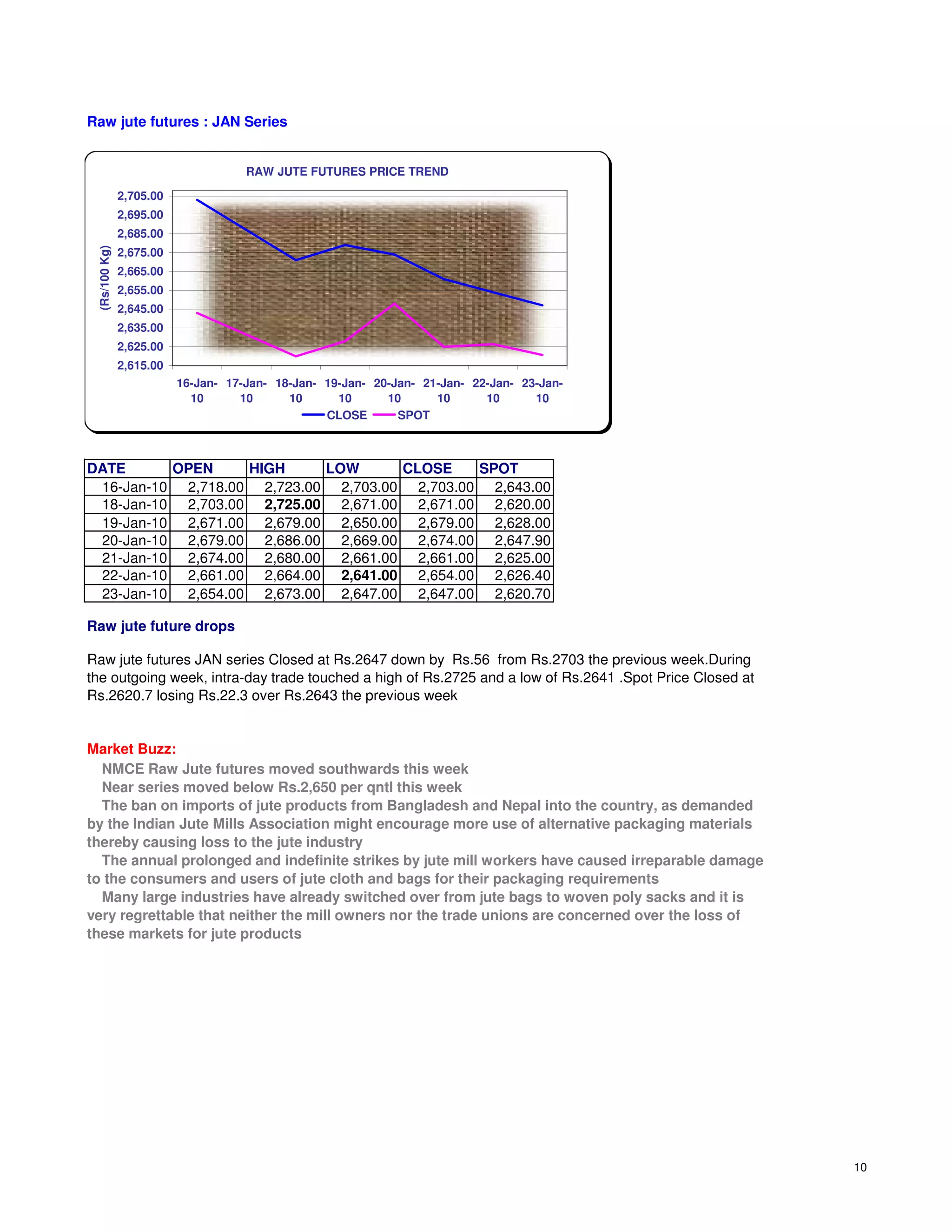 Raw jute futures : JAN Series


                                     RAW JUTE FUTURES PRICE TREND

               2,705.00
               2,695.00
               2,685.00
 (Rs/100 Kg)




               2,675.00
               2,665.00
               2,655.00
               2,645.00
               2,635.00
               2,625.00
               2,615.00
                          16-Jan- 17-Jan- 18-Jan- 19-Jan- 20-Jan- 21-Jan- 22-Jan- 23-Jan-
                            10      10      10      10      10      10      10      10
                                                  CLOSE       SPOT



DATE      OPEN     HIGH     LOW      CLOSE    SPOT
 16-Jan-10 2,718.00 2,723.00 2,703.00 2,703.00 2,643.00
 18-Jan-10 2,703.00 2,725.00 2,671.00 2,671.00 2,620.00
 19-Jan-10 2,671.00 2,679.00 2,650.00 2,679.00 2,628.00
 20-Jan-10 2,679.00 2,686.00 2,669.00 2,674.00 2,647.90
 21-Jan-10 2,674.00 2,680.00 2,661.00 2,661.00 2,625.00
 22-Jan-10 2,661.00 2,664.00 2,641.00 2,654.00 2,626.40
 23-Jan-10 2,654.00 2,673.00 2,647.00 2,647.00 2,620.70

Raw jute future drops

Raw jute futures JAN series Closed at Rs.2647 down by Rs.56 from Rs.2703 the previous week.During
the outgoing week, intra-day trade touched a high of Rs.2725 and a low of Rs.2641 .Spot Price Closed at
Rs.2620.7 losing Rs.22.3 over Rs.2643 the previous week


Market Buzz:
  NMCE Raw Jute futures moved southwards this week
  Near series moved below Rs.2,650 per qntl this week
  The ban on imports of jute products from Bangladesh and Nepal into the country, as demanded
by the Indian Jute Mills Association might encourage more use of alternative packaging materials
thereby causing loss to the jute industry
  The annual prolonged and indefinite strikes by jute mill workers have caused irreparable damage
to the consumers and users of jute cloth and bags for their packaging requirements
  Many large industries have already switched over from jute bags to woven poly sacks and it is
very regrettable that neither the mill owners nor the trade unions are concerned over the loss of
these markets for jute products




                                                                                                          10
 